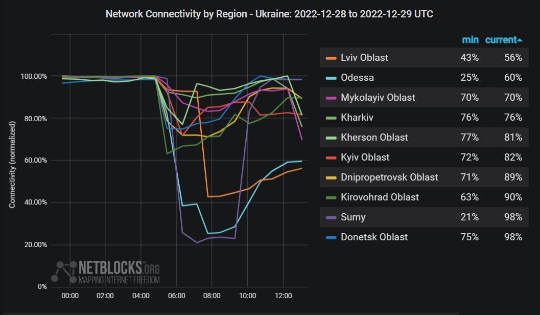 В Україні фіксують погіршення зв’язку після масованої атаки росіян, - NetBlocks