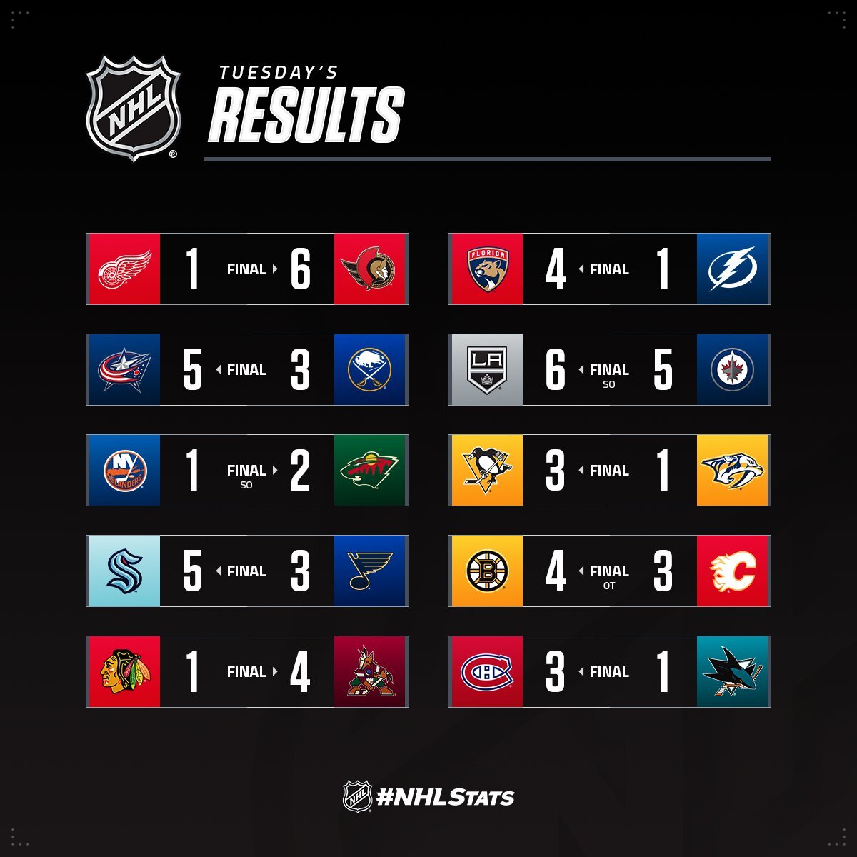 Капитан "Лос-Анджелеса" с четырьмя шайбами возглавил топ-3 звезд вечера НХЛ: видео