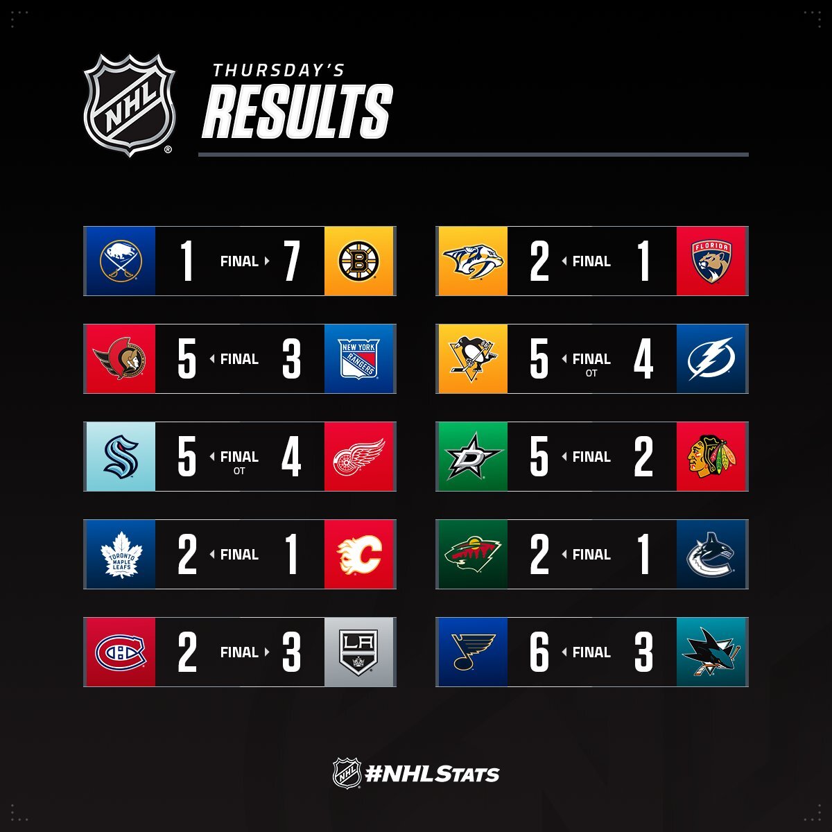 Форвард "Далласа" с победным хет-триком стал главной звездой вечера НХЛ: видео
