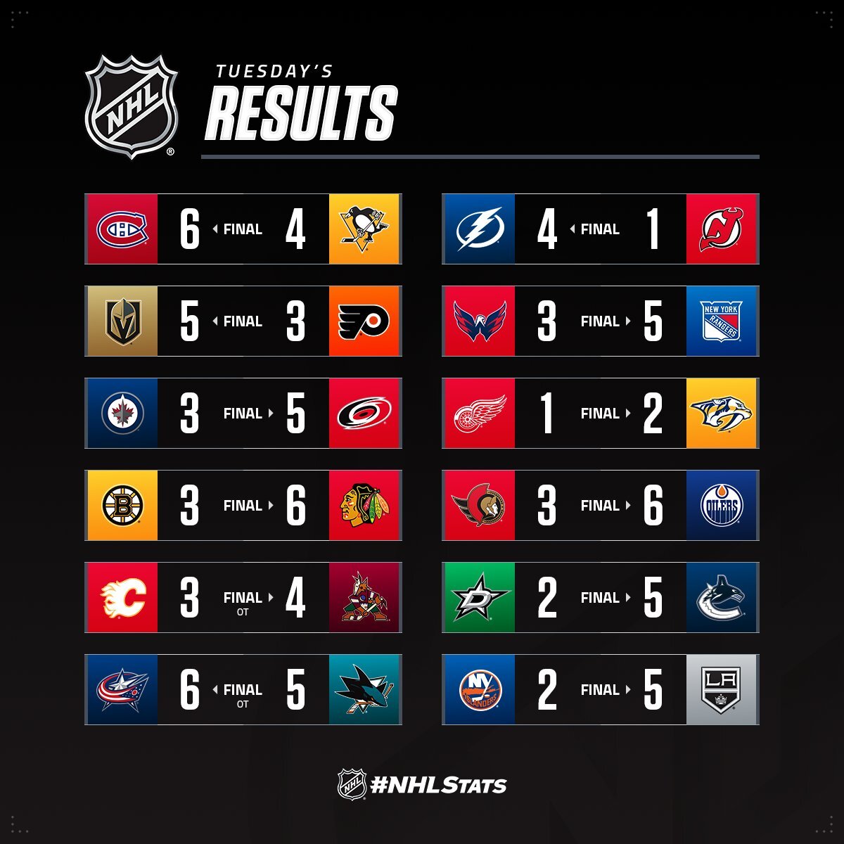 Нападник &quot;Коламбуса&quot; з букетом шайб і асистів став головною зіркою вечора НХЛ: відео