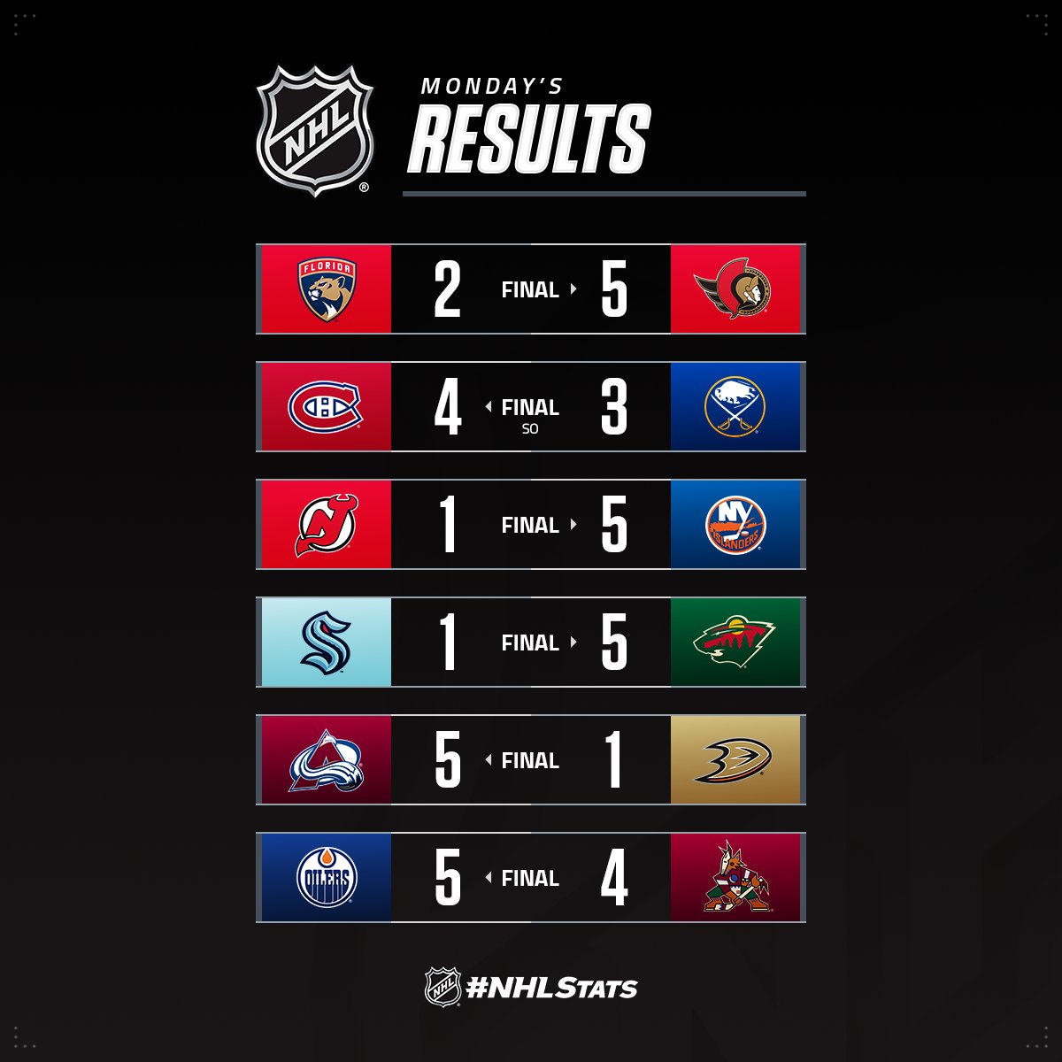 Нападник &quot;Міннесоти&quot; з хет-триком став головною зіркою вечора НХЛ: відео