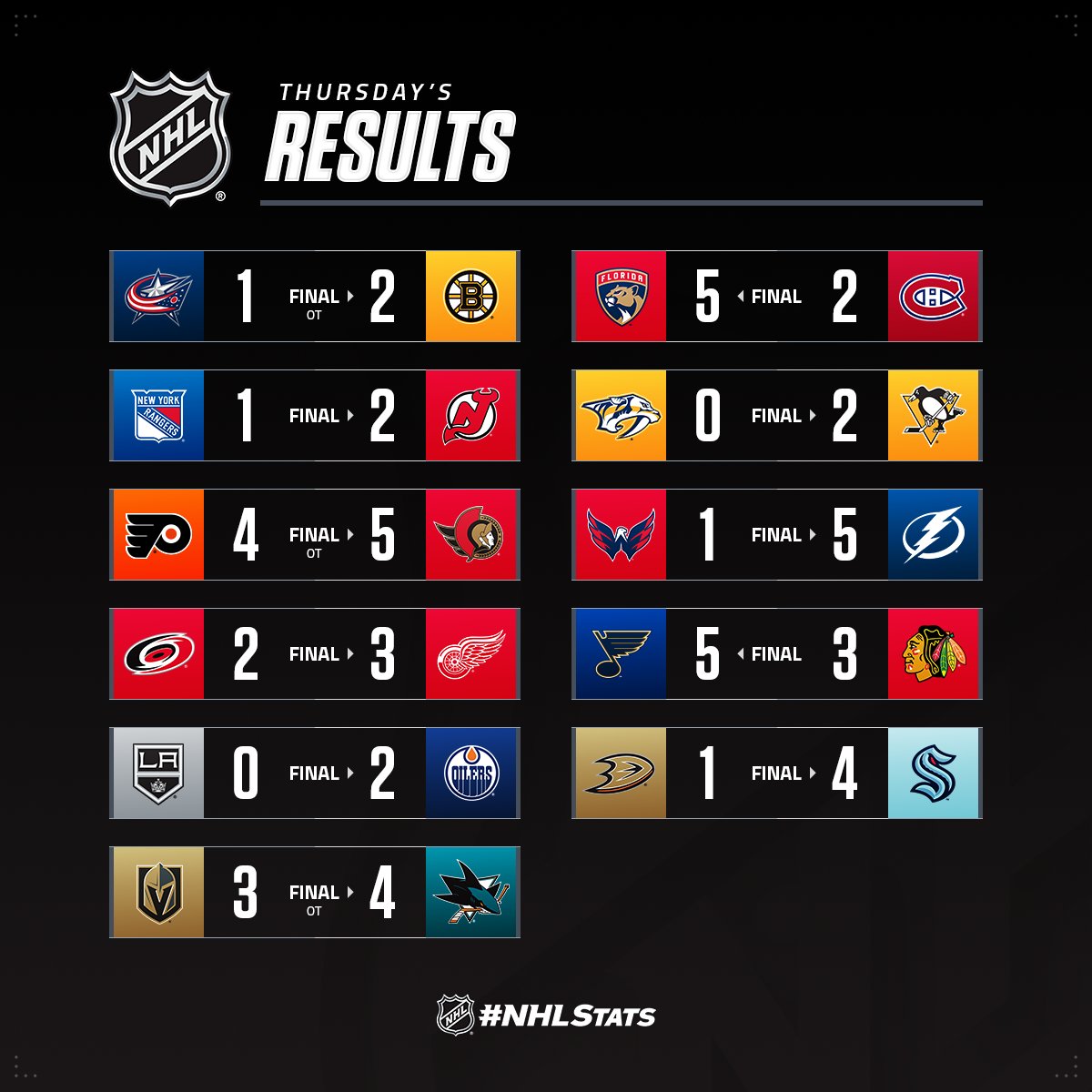 "Юкі" з "Флориди" оформив хет-трик і став головною зіркою вечора НХЛ: відео