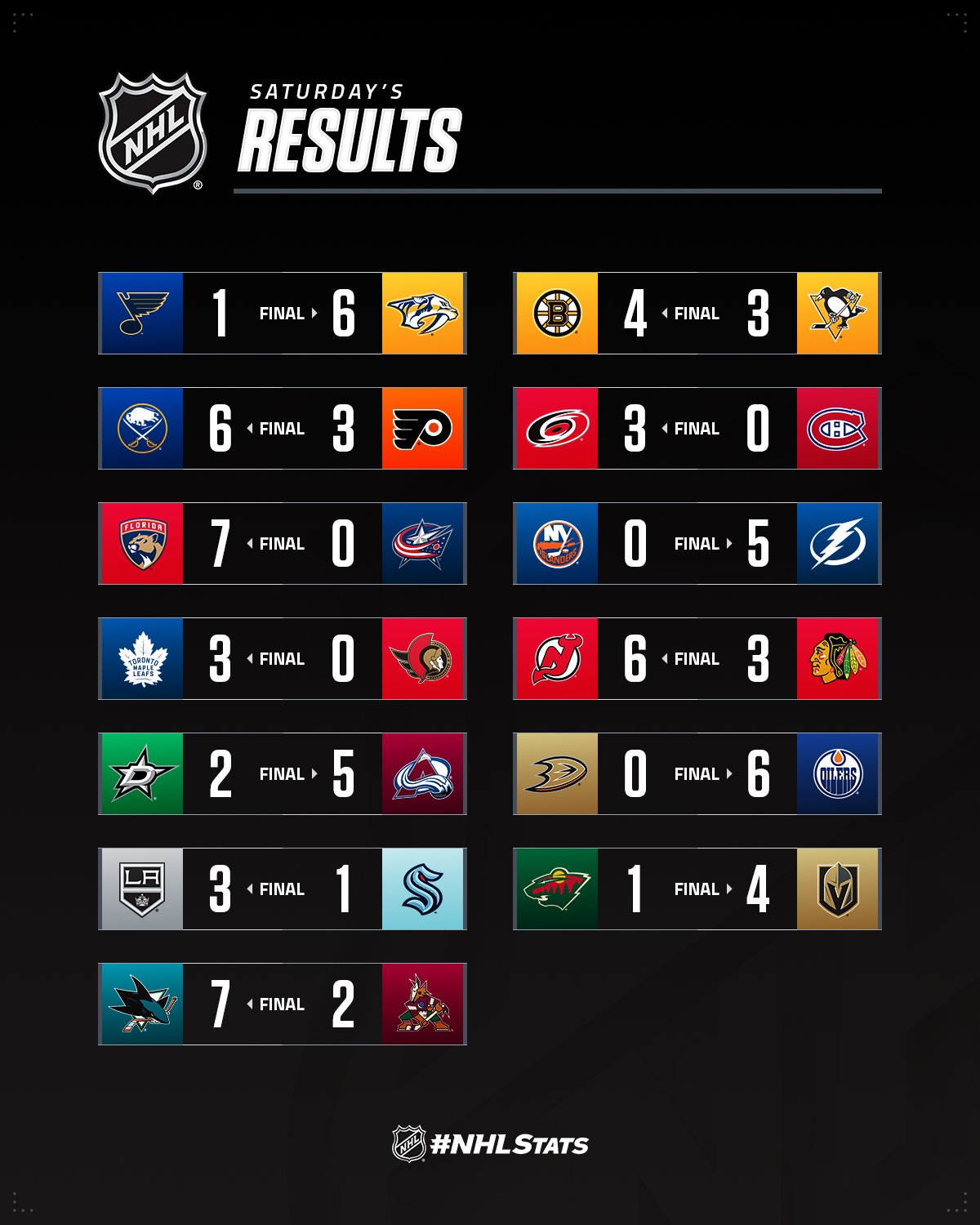 Форвард &quot;Эдмонтона&quot; забросил 50 шайб в регулярном первенстве: видео всех голов вечера НХЛ
