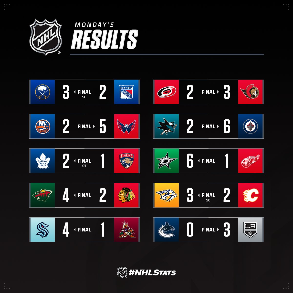 Лидер "Сан-Хосе" с рекордными пунктами стал главной звездой вечера НХЛ: видео
