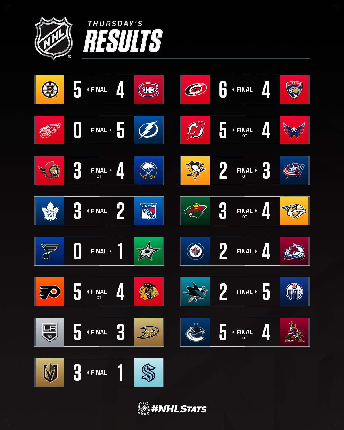 Форвард &quot;Тампи&quot; з трьома набраними пунктами очолив топ-3 зірок вечора НХЛ: відео