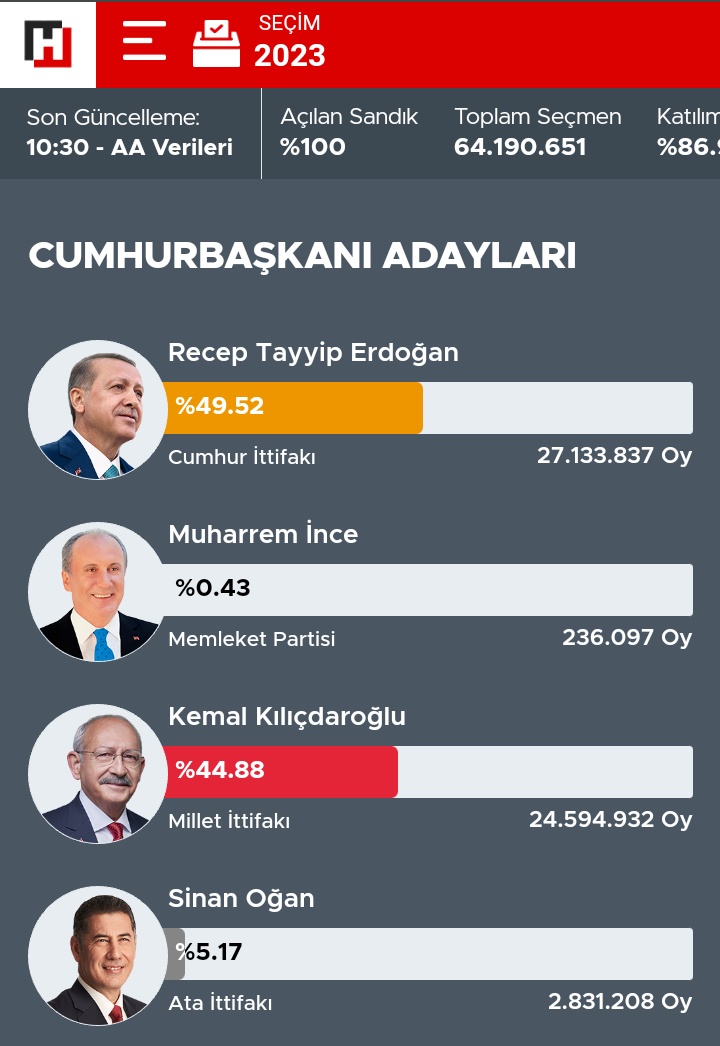Ердоган vs Киличдароглу. У Туреччині стартував другий тур виборів: які розклади