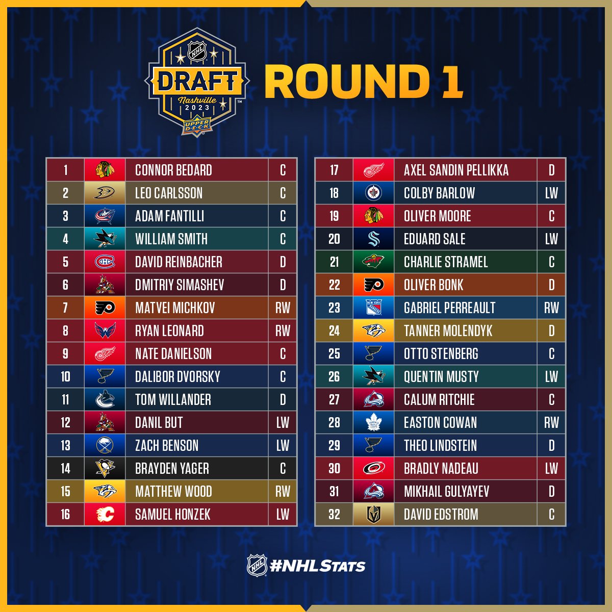 Аутсайдер НХЛ выбрал нового наследника Гретцки на драфте-2023