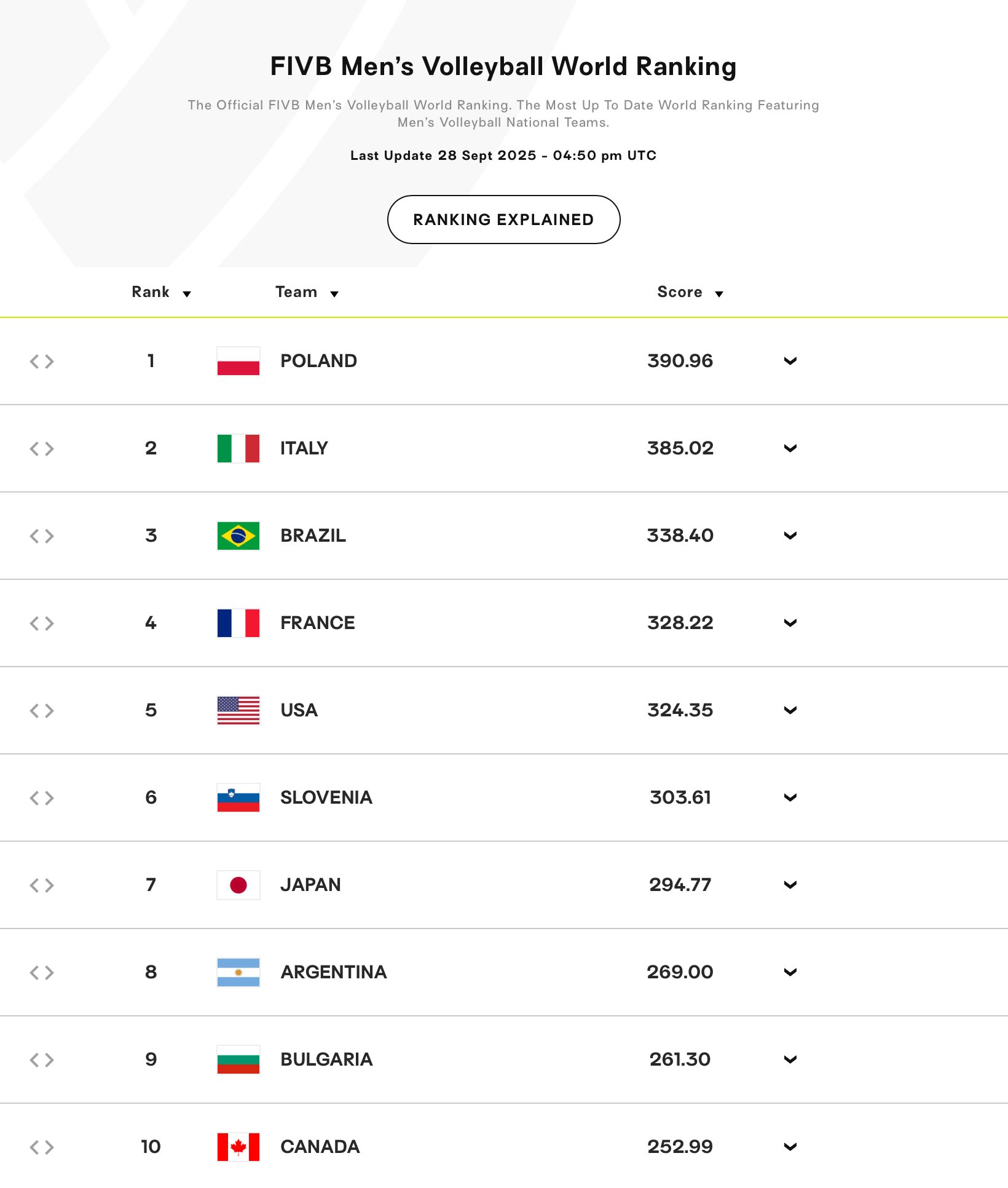 Оновлений рейтинг волейбольних збірних: на якому місці Україна після провалу на чемпіонаті світу