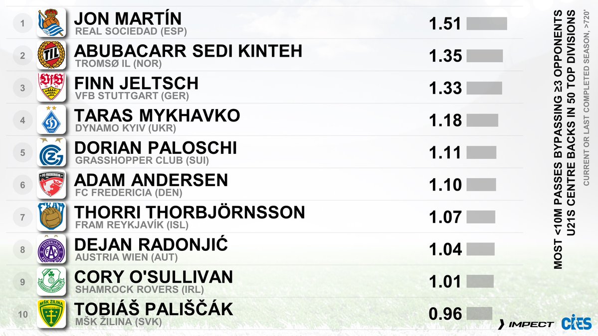 Новий Забарний для АПЛ? Талант "Динамо" підкорив європейський рейтинг і зацікавив "Ліверпуль"