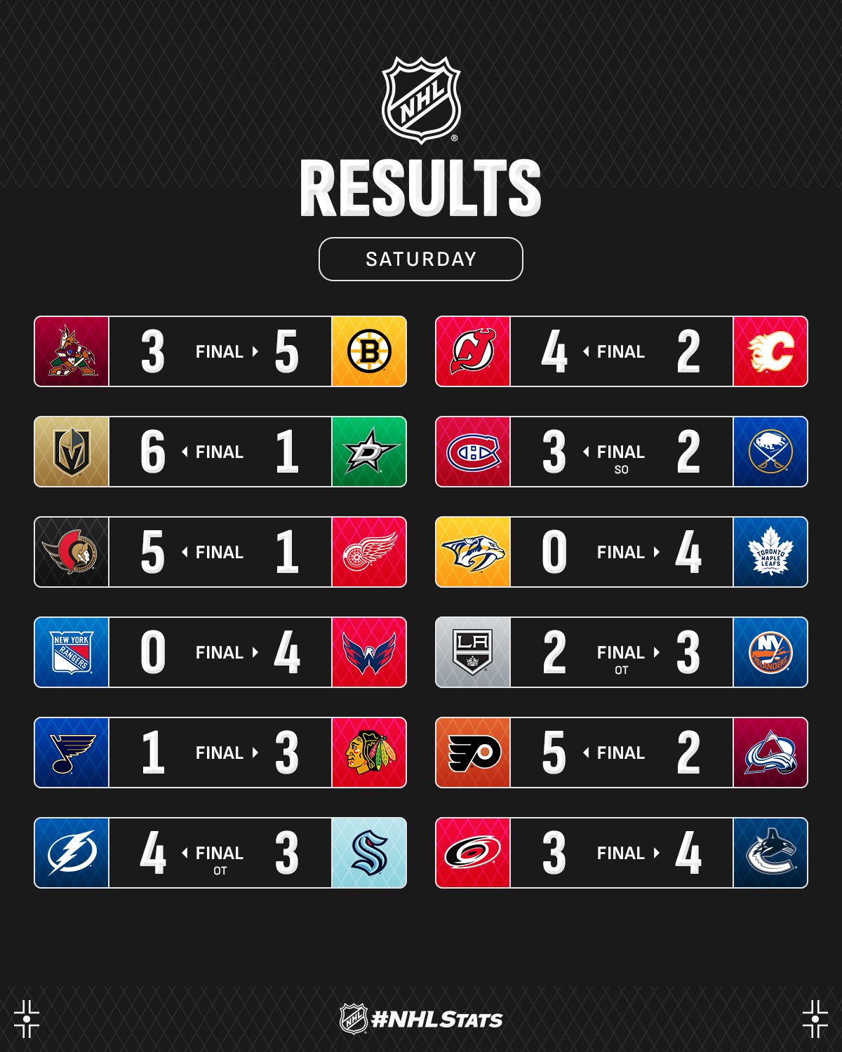 Вінгер &quot;Тампи-Бей&quot; з дублем і асистом став головною зіркою вечора НХЛ: відео