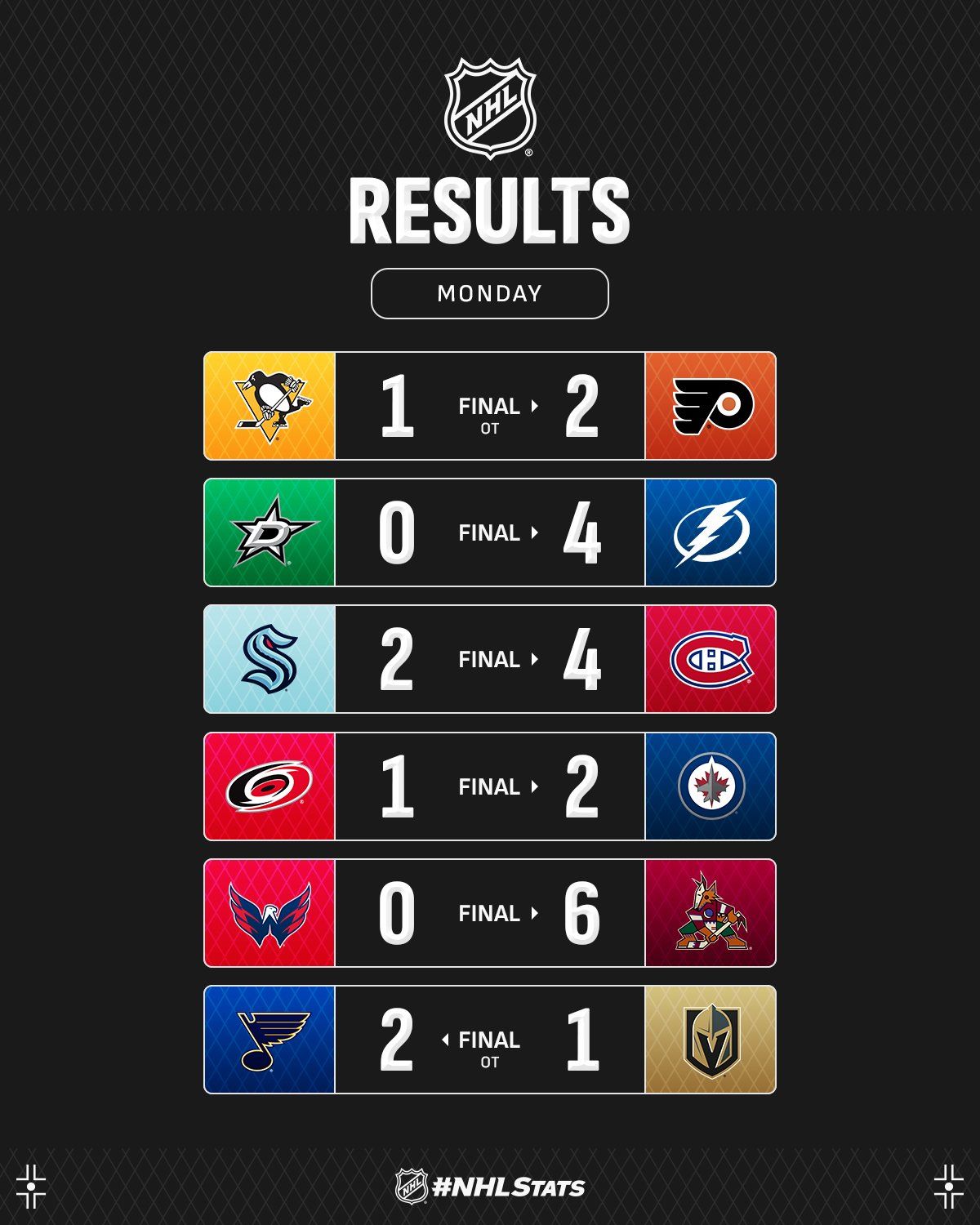 Воротар &quot;Вінніпега&quot; з чотирма десятками сейвів став головною зіркою вечора НХЛ: відео