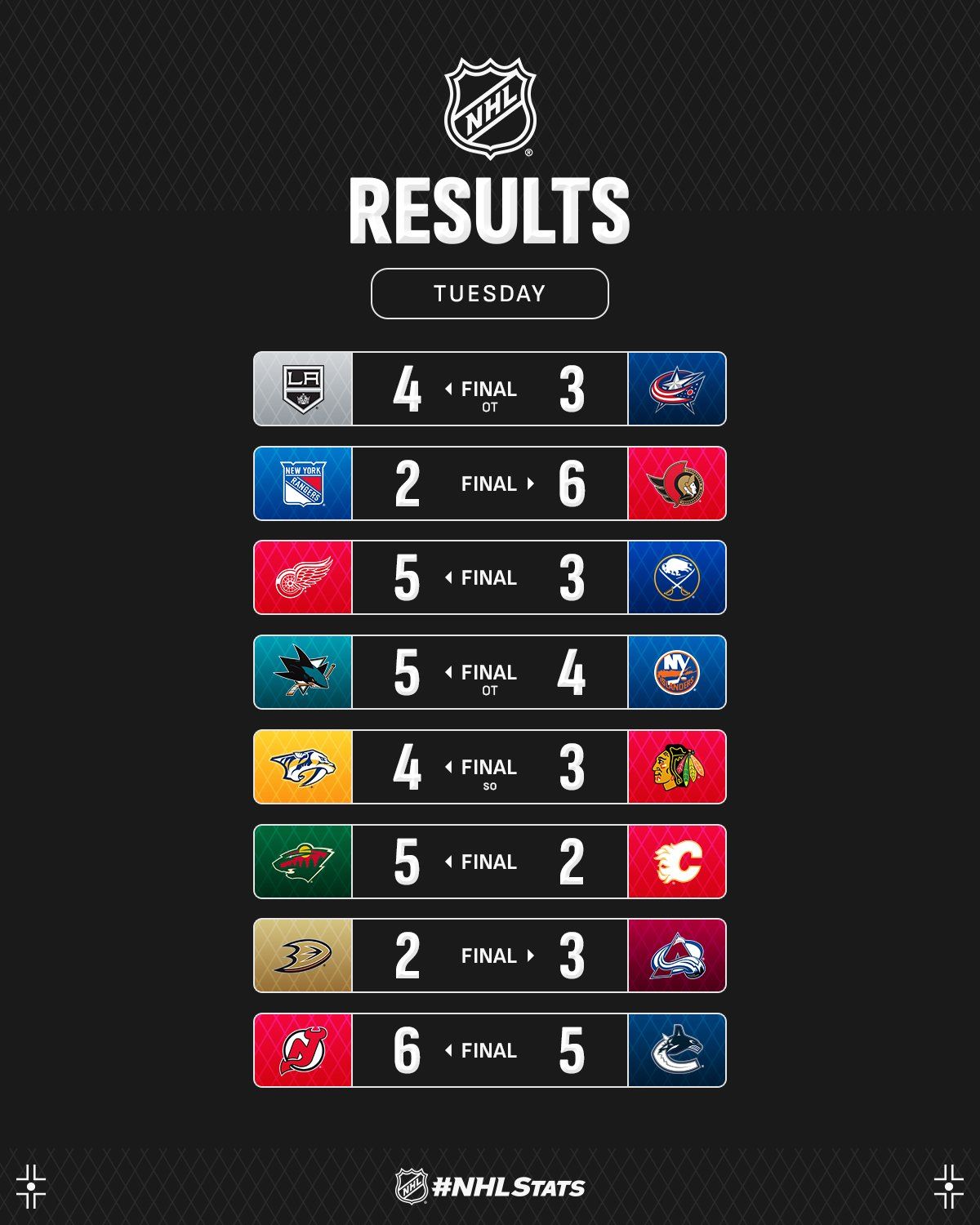 Форвард "Сан-Хосе" с юбилейным хет-триком возглавил топ-3 звезд вечера НХЛ: видео