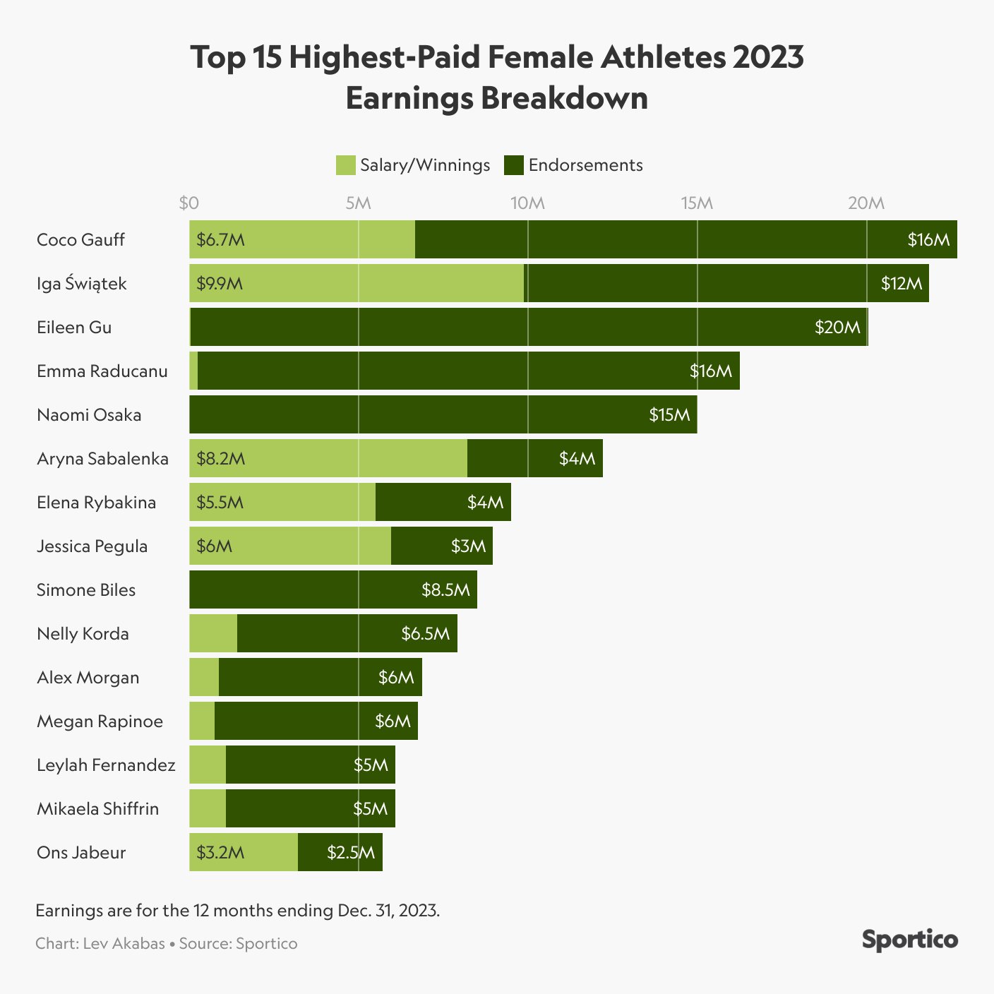 Свьонтек несподівано віддала першість у списку найоплачуваніших атлеток світу: хто в лідерах