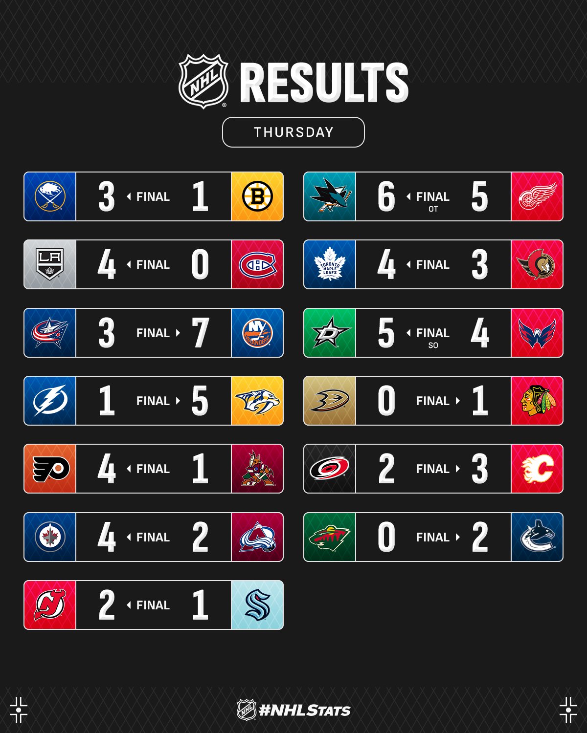 Нападник &quot;Айлендерс&quot; із дублями шайб і асистів очолив топ-3 зірок вечора НХЛ: відео