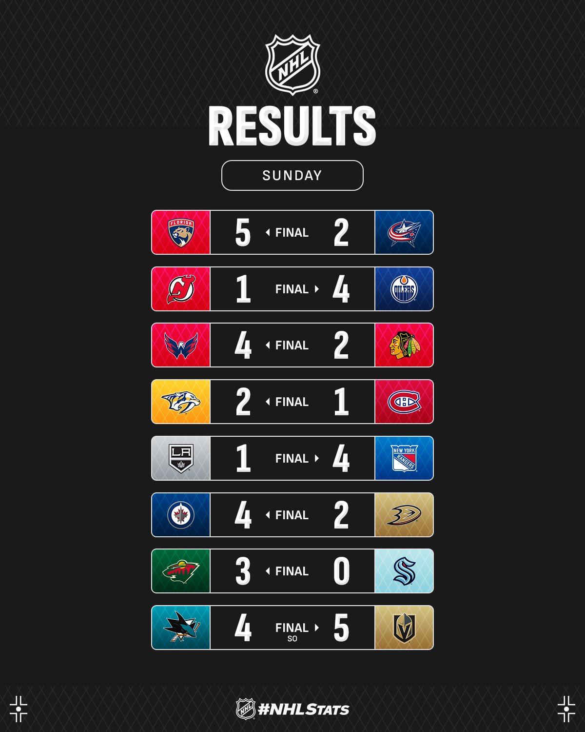 Вратарь "Миннесоты" с шатаутом возглавил топ-3 звезд вечера НХЛ: видео