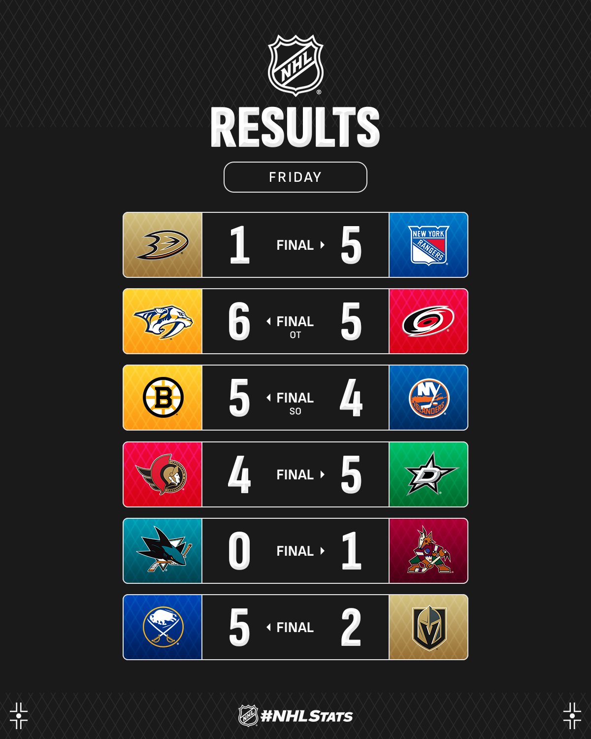 Вингер "Рейнджерс" с победным дублем возглавил топ-3 звезд вечера НХЛ: видео