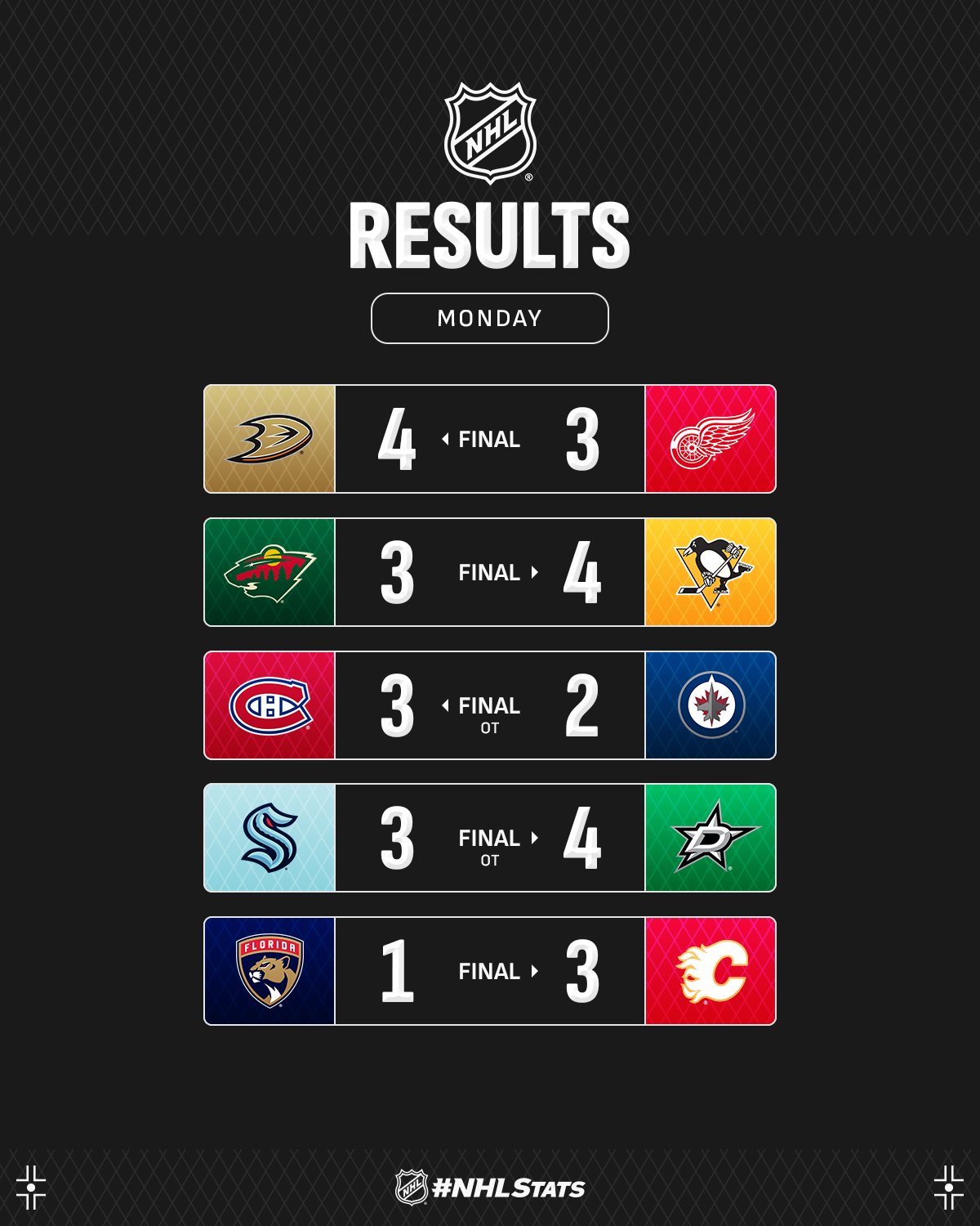 Форвард "Далласа" с дублем и ассистом стал главной звездой вечера НХЛ: видео