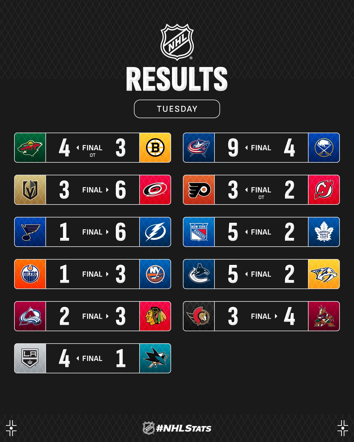 Нападающий "Коламбуса" с хет-триком посреди феерии возглавил топ-3 звезд вечера НХЛ: видео