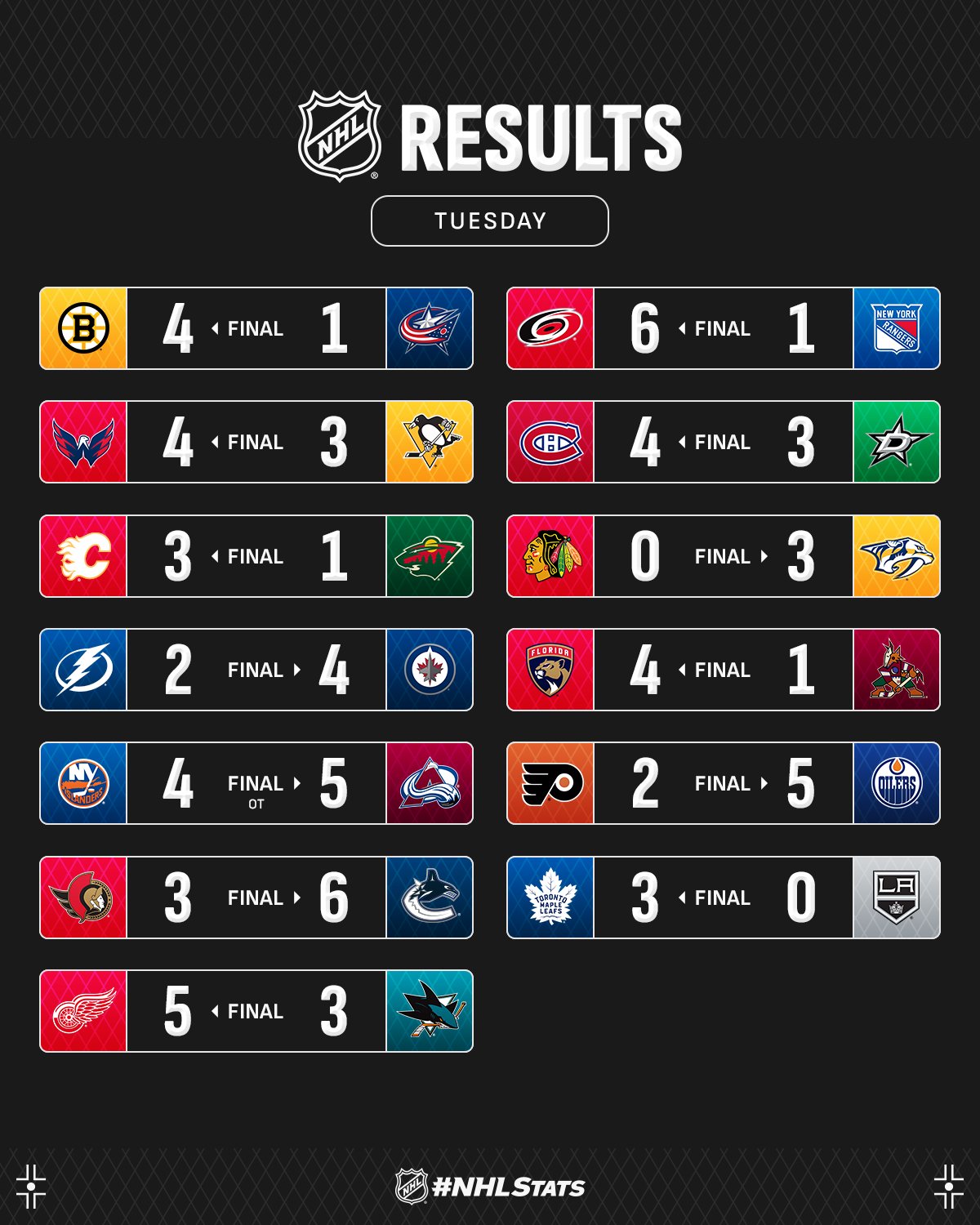 Лідер &quot;Едмонтона&quot; з п'ятьма очками за матч став головною зіркою вечора НХЛ: відео