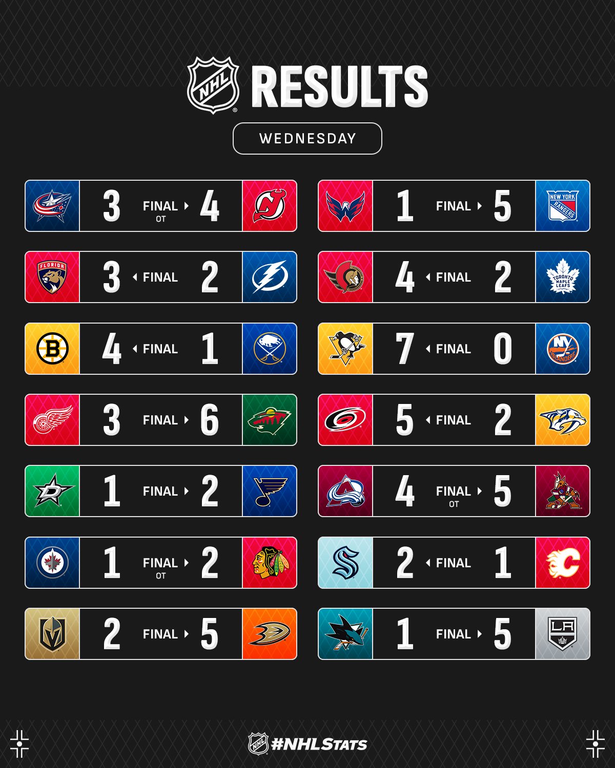 Оборонець &quot;Піттсбурга&quot; з півдюжиною асистів став головною зіркою вечора НХЛ: відео