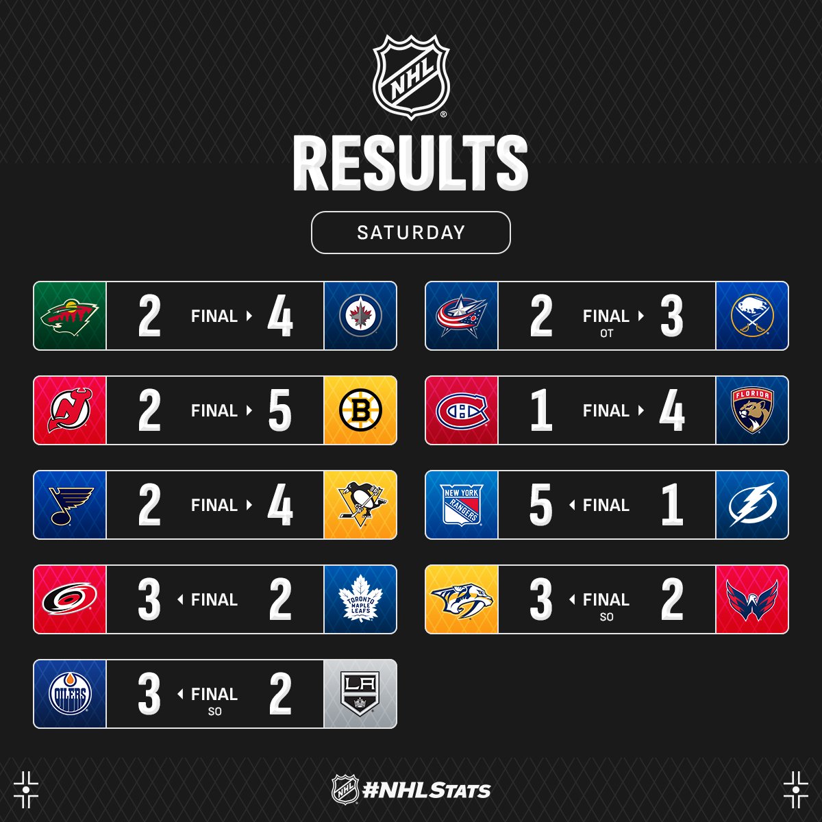 Зірка &quot;Рейнджерс&quot; із хет-триком очолив топ-3 зірок вечора НХЛ: відео