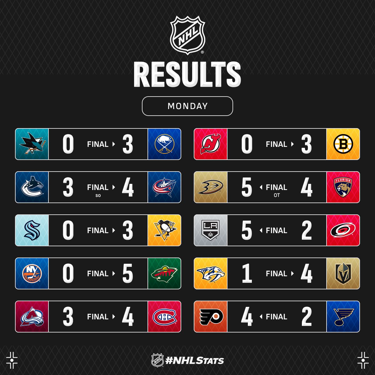 Воротар &quot;Міннесоти&quot; з історичним шатаутом став головною зіркою вечора НХЛ: відео