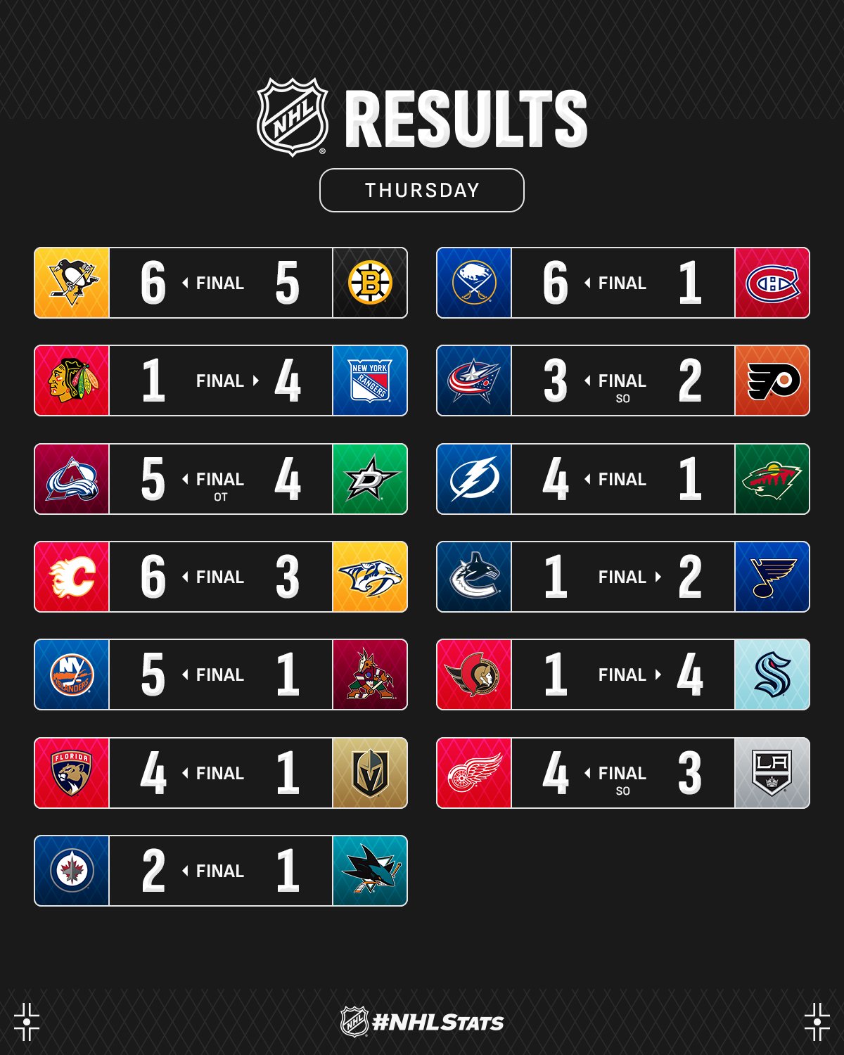 Форвард &quot;Колорадо&quot; с победным дублем стал главной звездой вечера НХЛ: видео