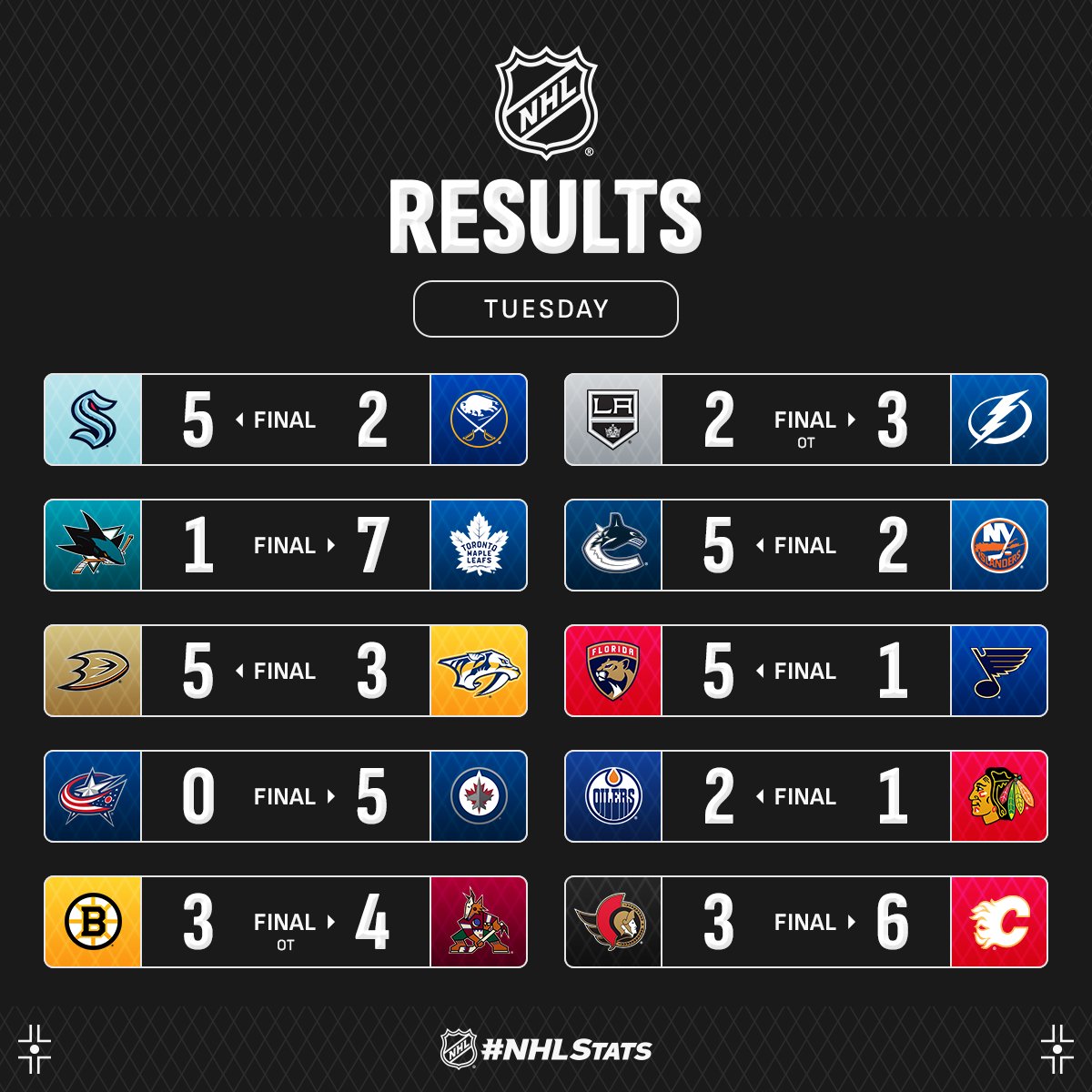 &quot;Юкі&quot; з п'ятим хет-триком у кар'єрі очолив топ-3 зірок вечора НХЛ: відео