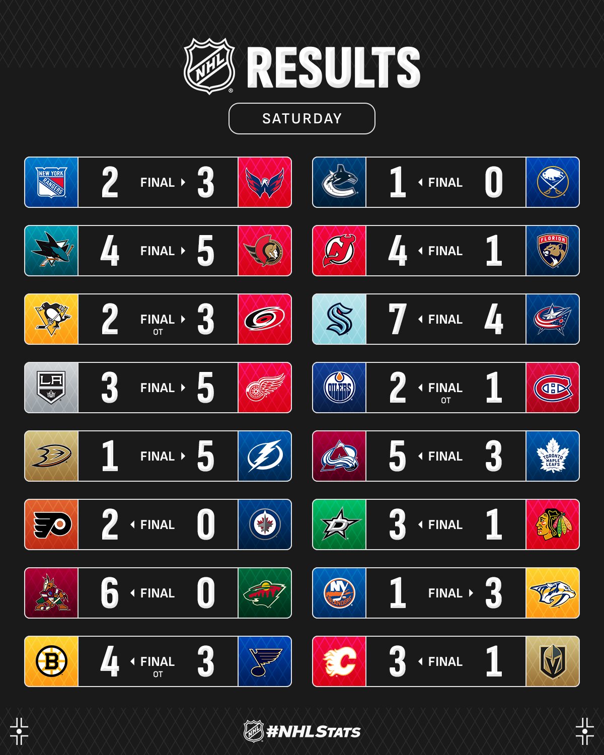 Форвард "Аризоны" с разгромным хет-триком стал главной звездой вечера НХЛ: видео