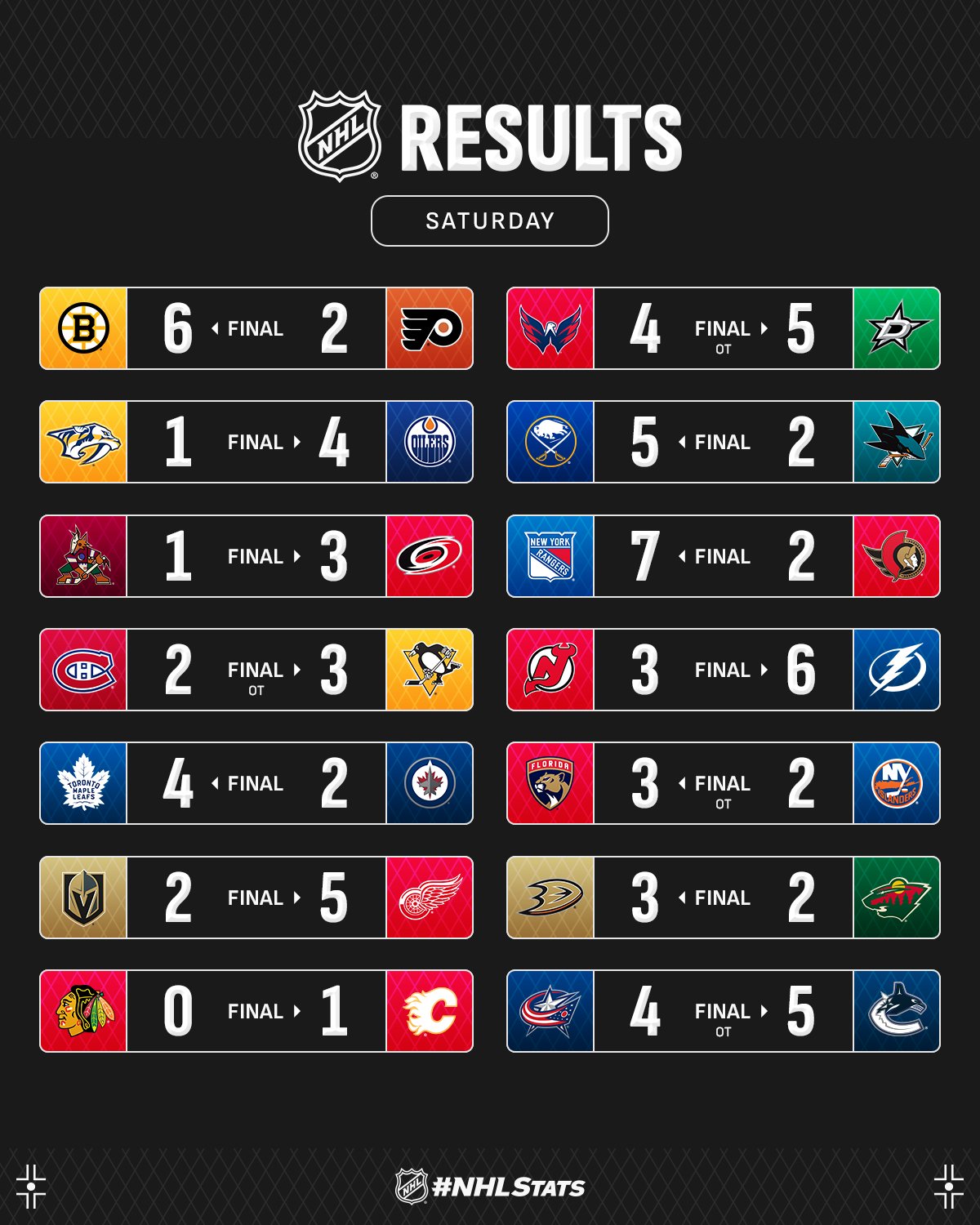 Нападающий &quot;Ванкувера&quot; с хет-триком стал главной звездой вечера НХЛ: видео