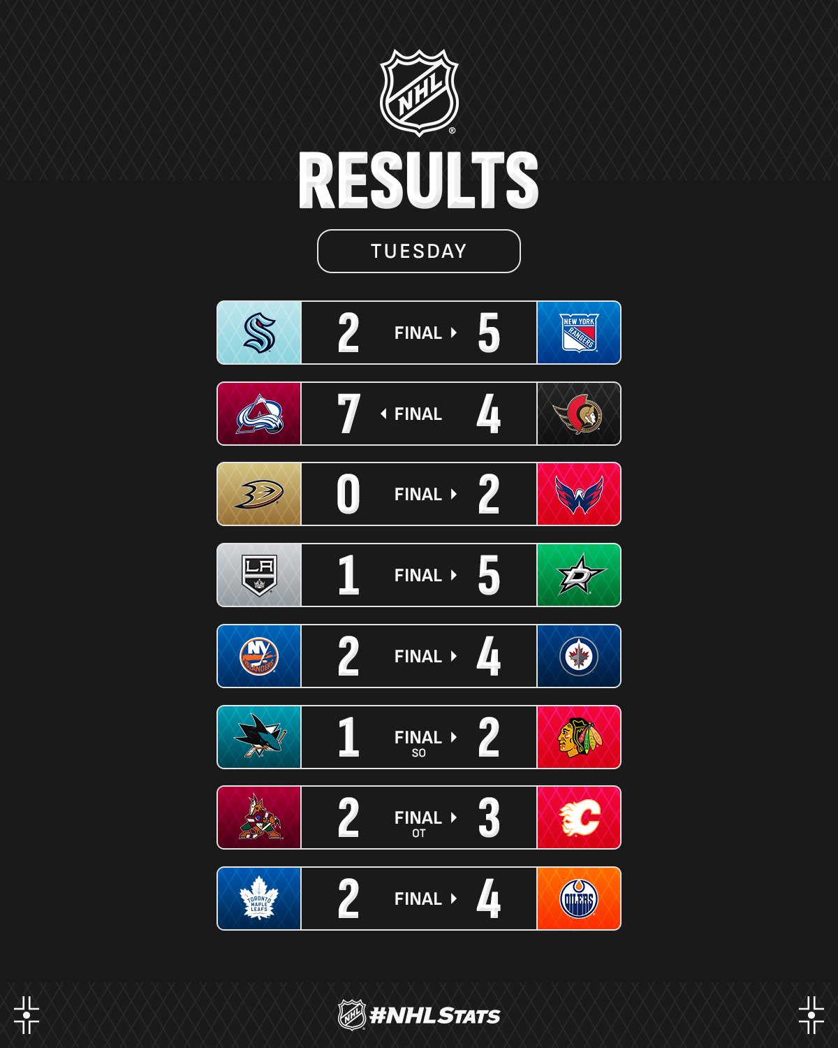 Лідер &quot;Колорадо&quot; з дублем у фестивалі шайб очолив топ-3 зірок вечора НХЛ: відео