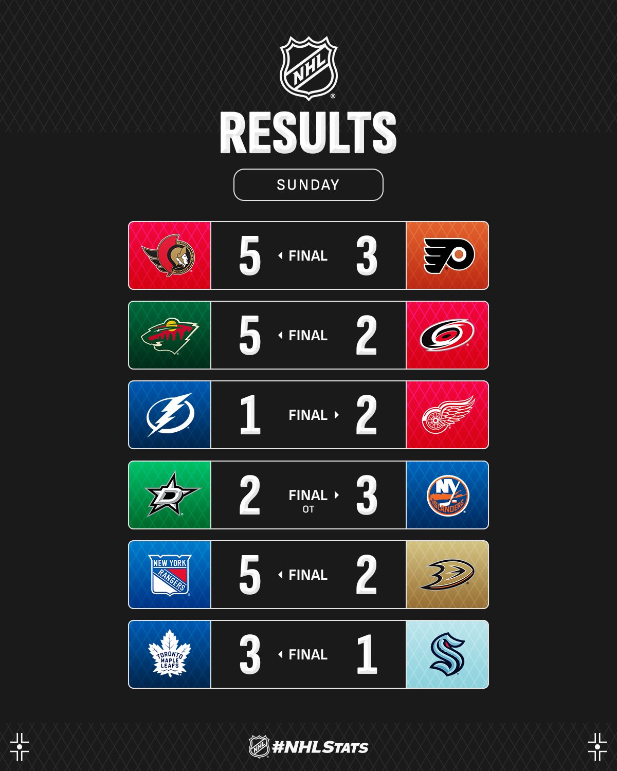 Нападающий &quot;Миннесоты&quot; с хет-триком возглавил топ-3 звезд вечера НХЛ: видео