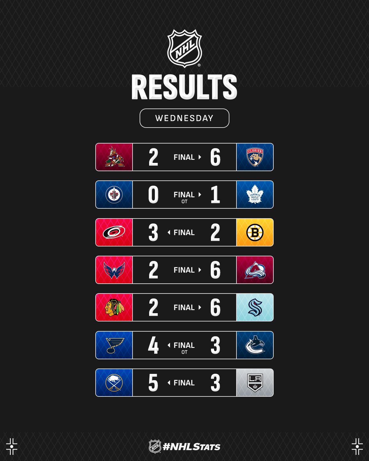 Лидер &quot;Колорадо&quot; с четырьмя шайбами за матч возглавил топ-3 звезд вечера НХЛ: видео