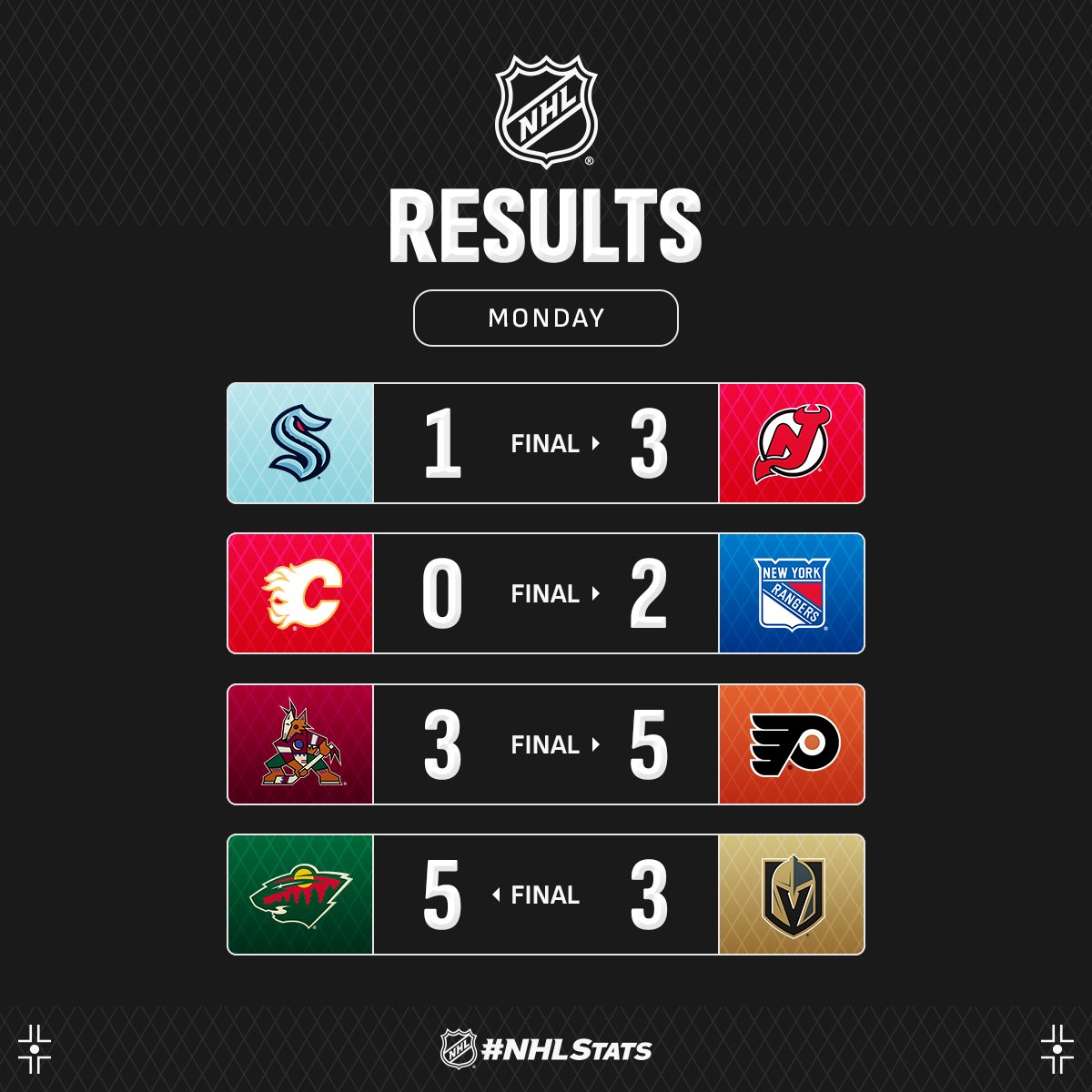 Воротар "Рейнджерс" із шатаутом очолив топ-3 зірок вечора НХЛ: відео