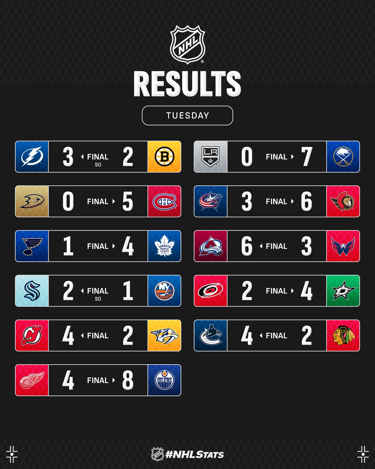 Лидер &quot;Эдмонтона&quot; с целым букетом ассистов стал главной звездой вечера НХЛ: видео