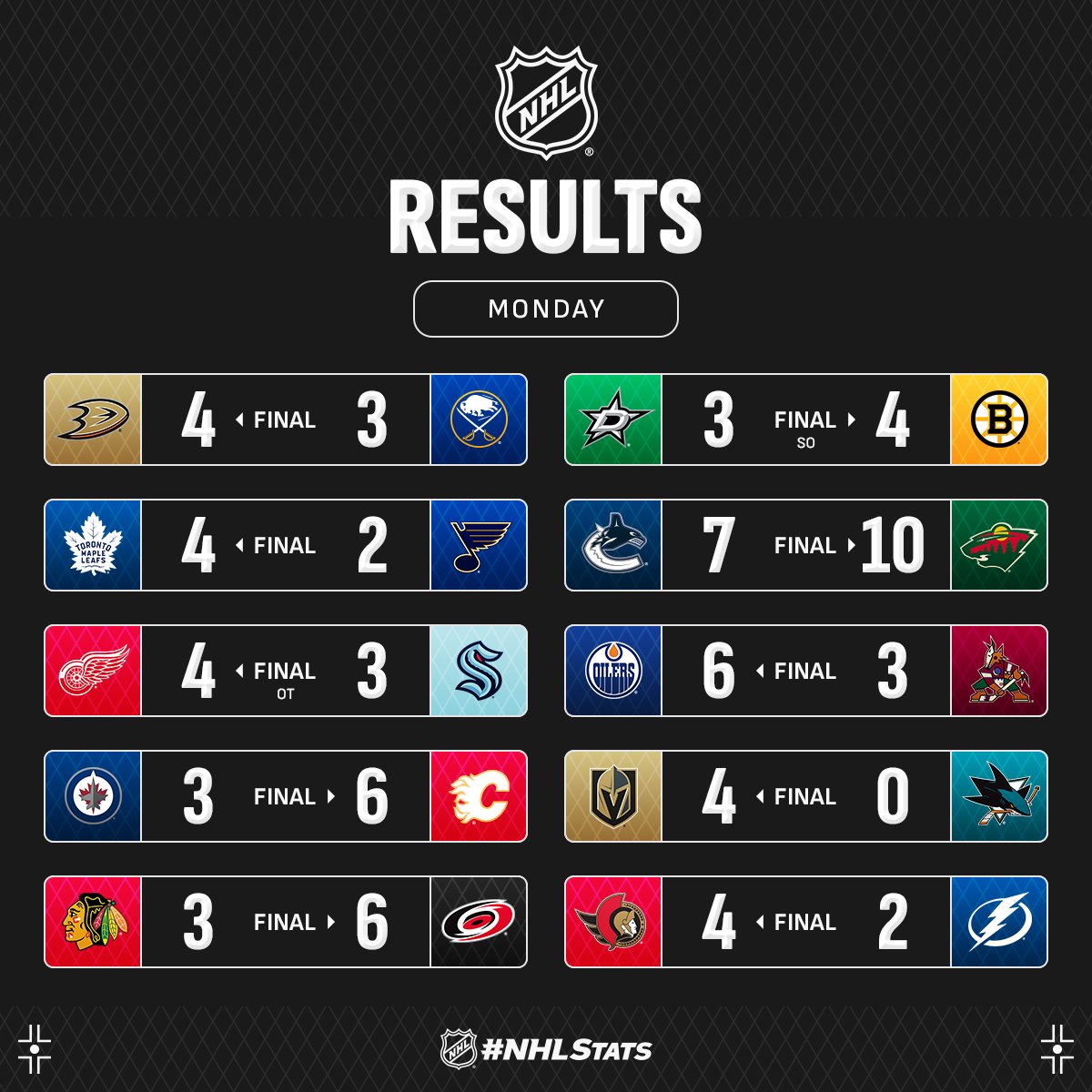 Форвард "Міннесоти" з хет-триком у шайбопаді очолив топ-3 зірок вечора НХЛ: відео
