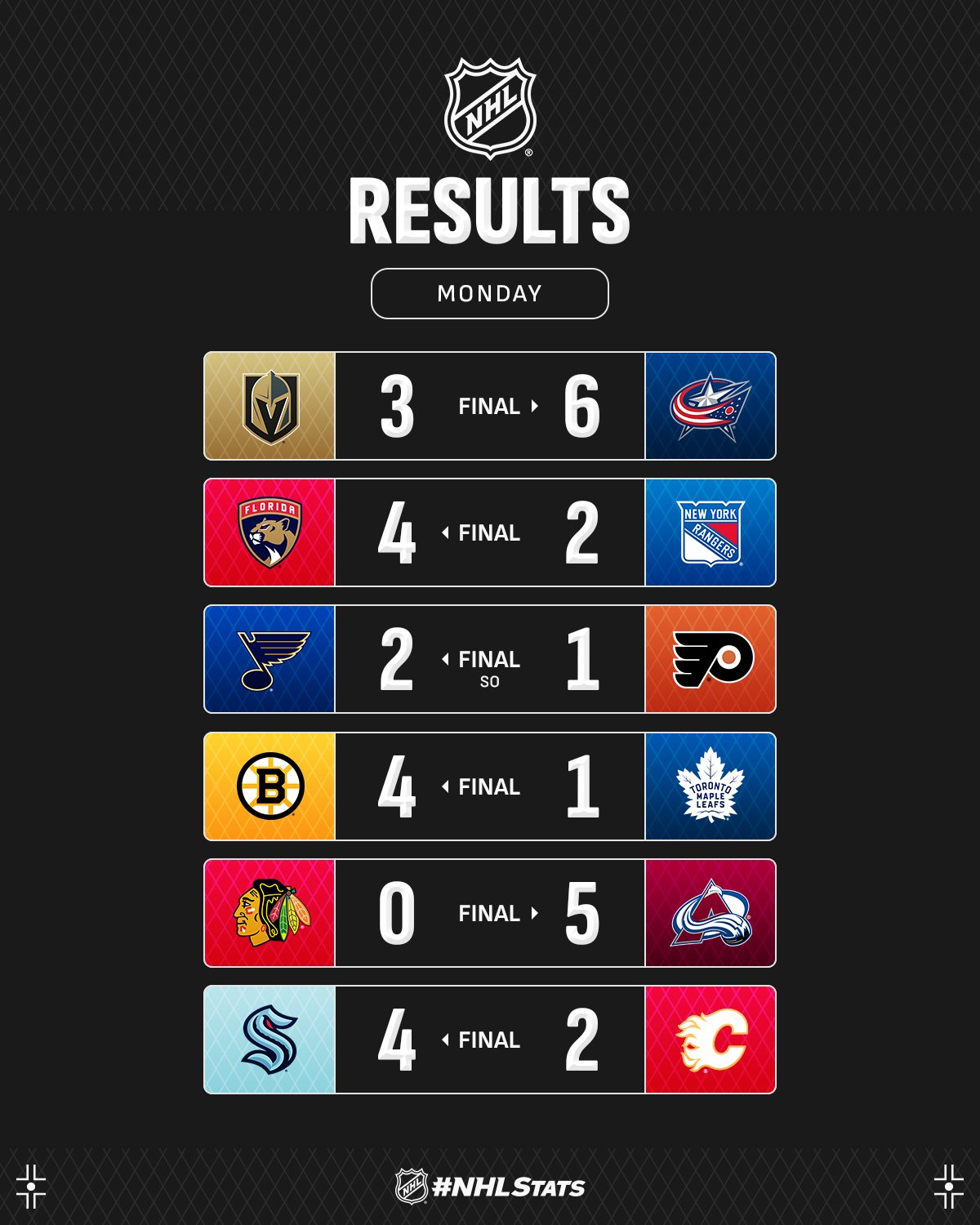 Вингер &quot;Коламбуса&quot; с первым хет-триком в карьере стал главной звездой вечера НХЛ: видео