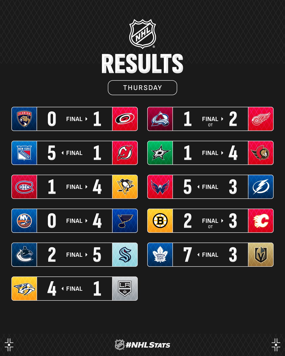 Воротар "Кароліни" з шатаутом став головною зіркою вечора НХЛ: відео