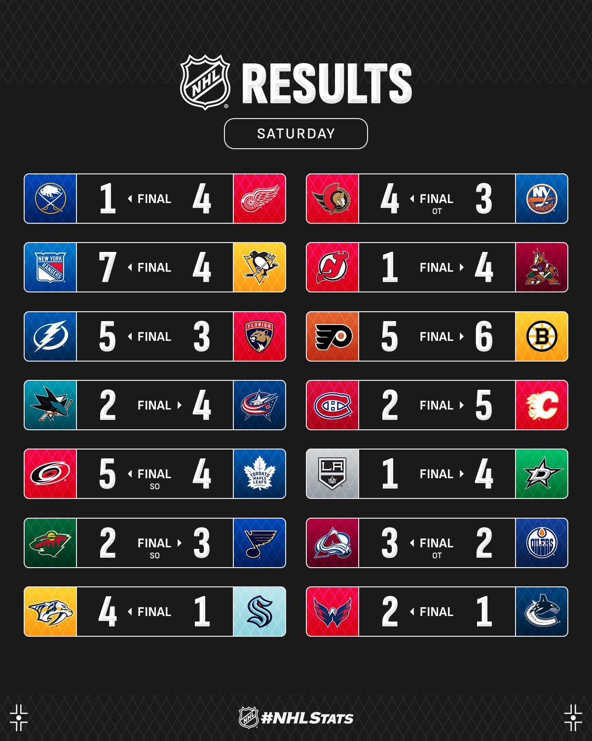 Нападник &quot;Рейнджерс&quot; з дублем шайб і букетом асистів став головною зіркою вечора НХЛ: відео