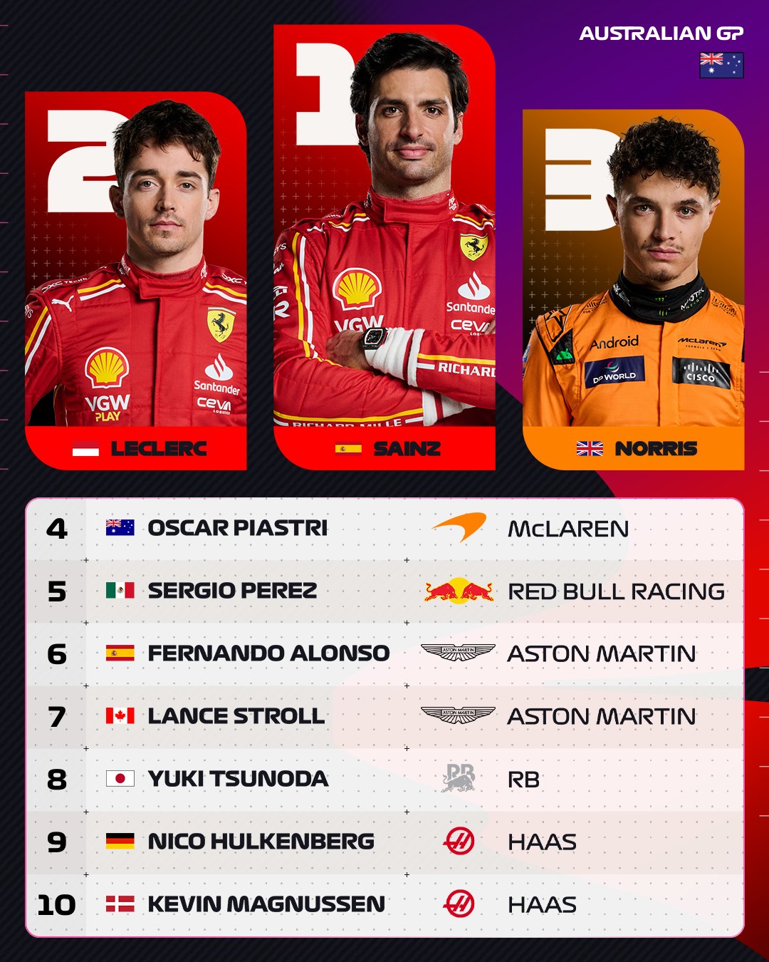 Сайнс и Леклер оформили дубль &quot;Феррари&quot; в Австралии на фоне провала Ферстаппена