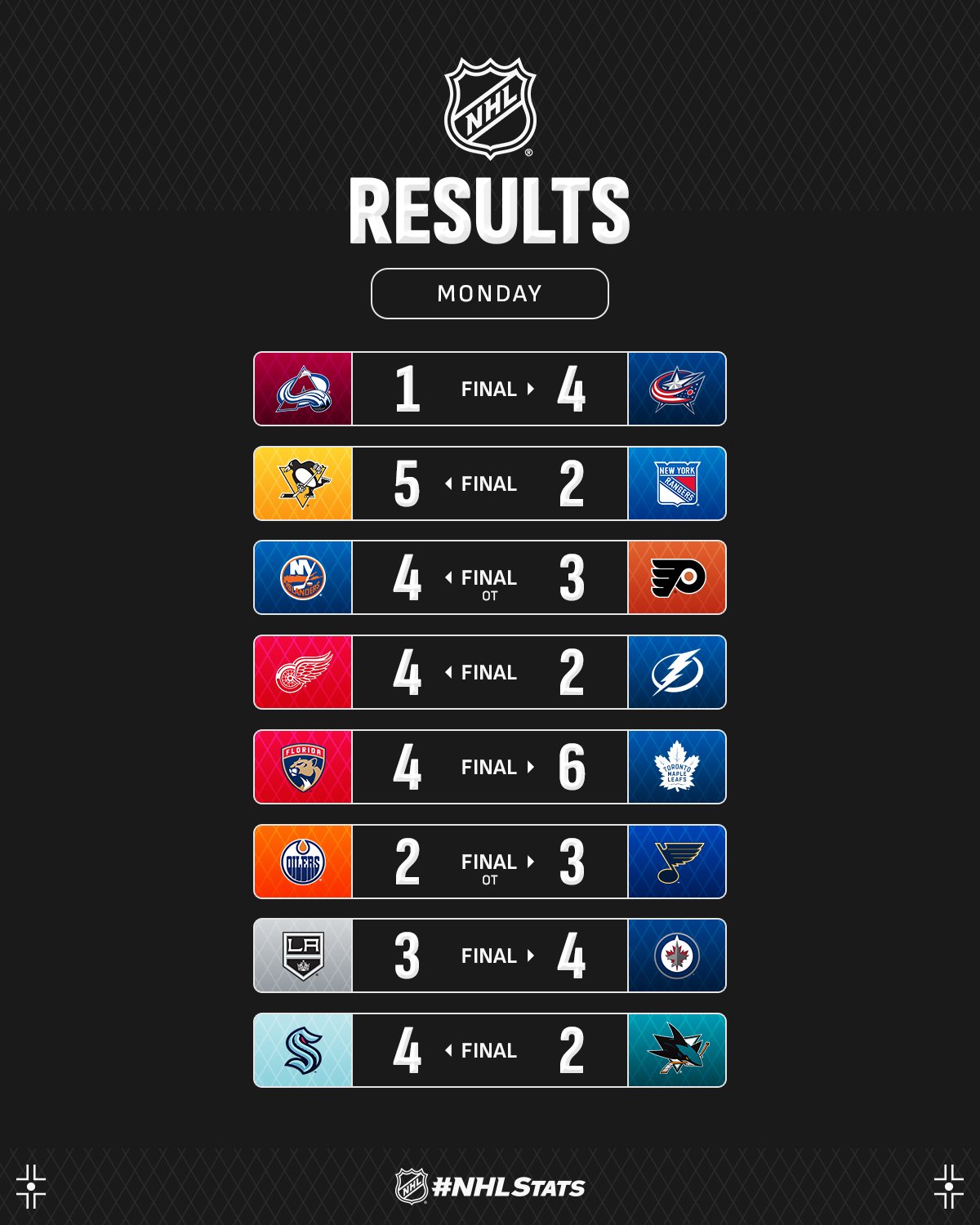 Лідер "Піттсбурга" з переможним дублем став головною зіркою вечора НХЛ: відео