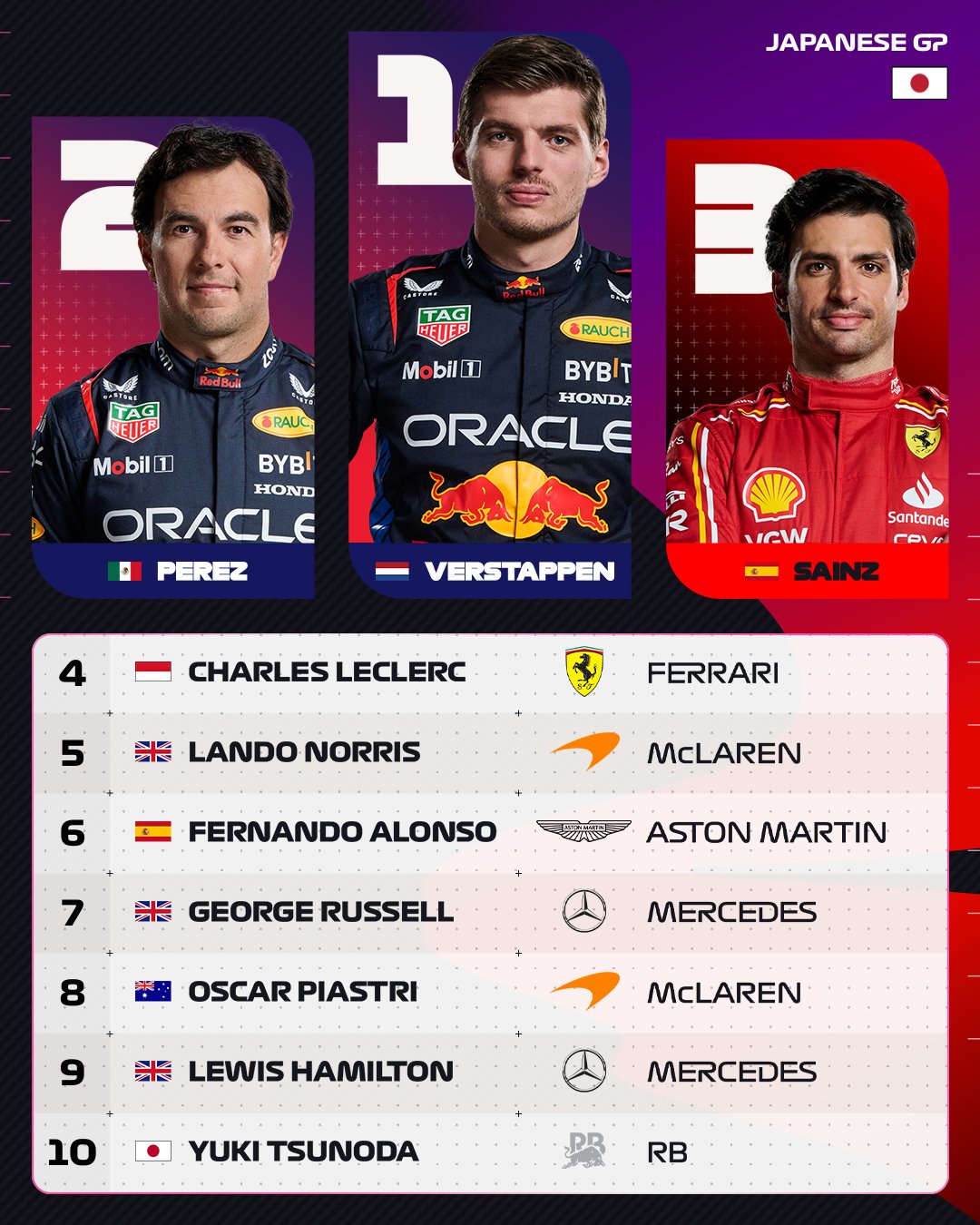 Ферстаппен в чемпионском стиле в третий раз подряд выиграл Гран-при Японии