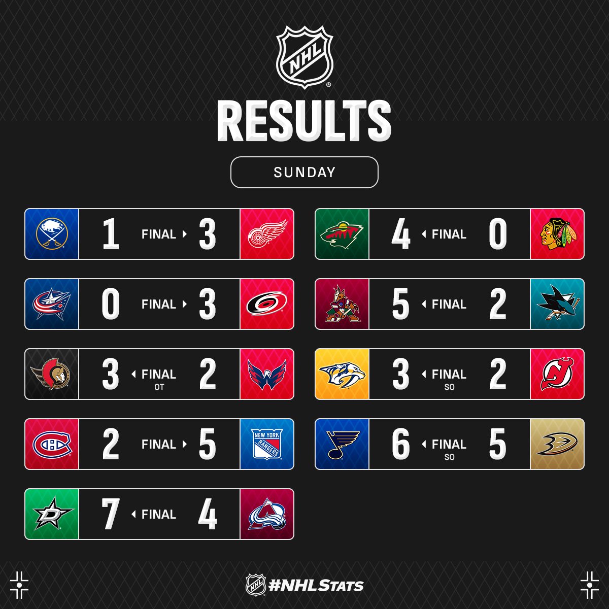 Голкіпер &quot;Міннесоти&quot; з дебютним шатаутом очолив топ-3 зірок вечора НХЛ: відео