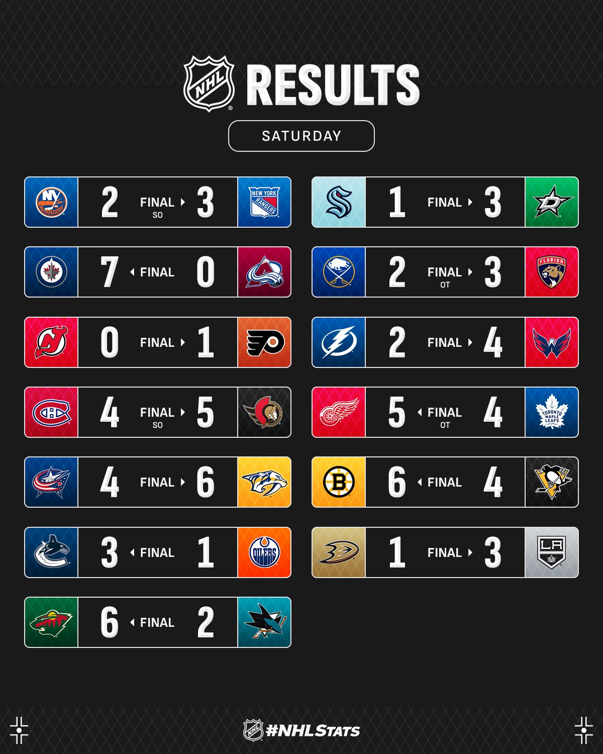 Оборонець "Нешвілла" з дублями шайб і асистів став головною зіркою вечора НХЛ: відео