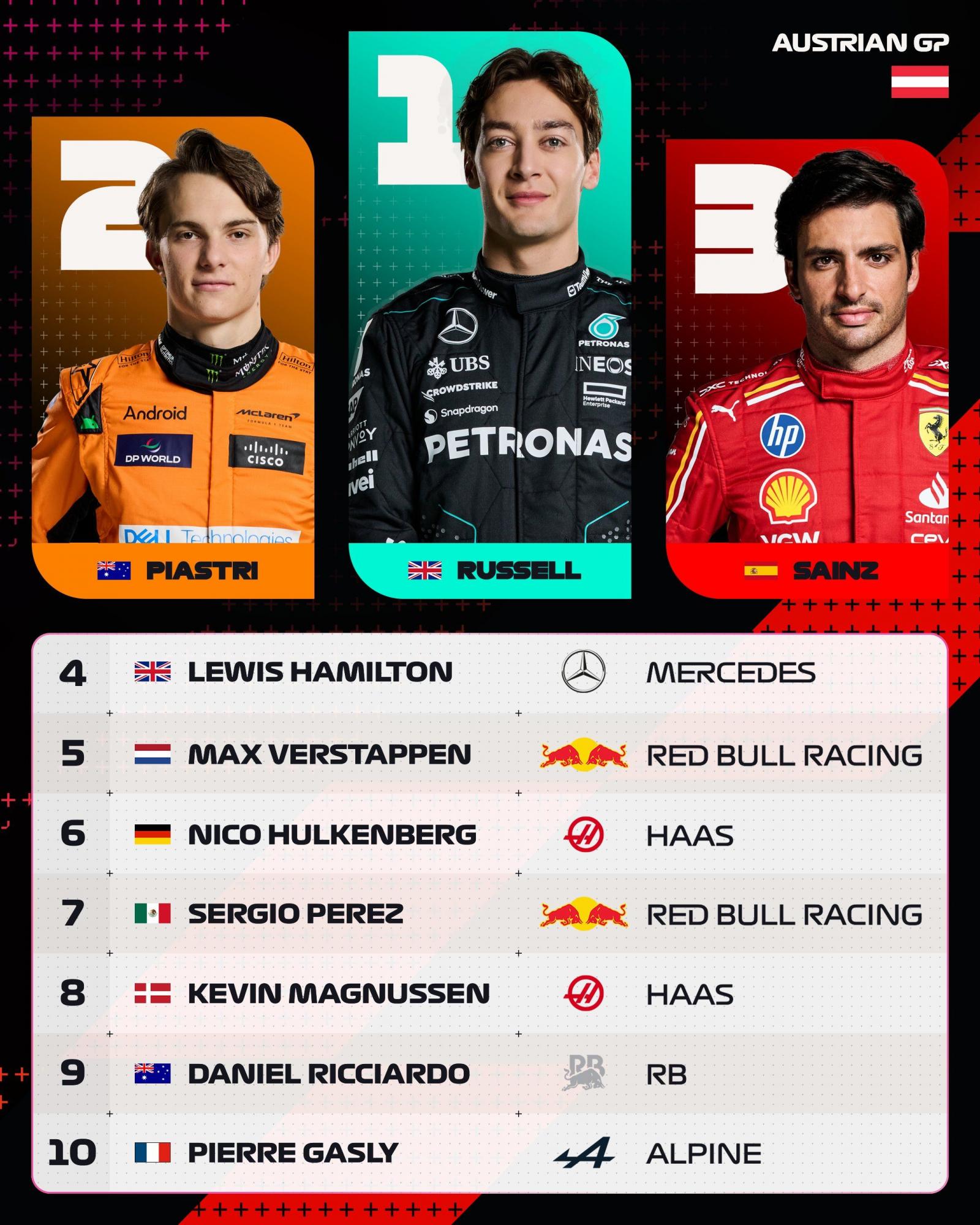 Расселл выиграл Гран-при Австрии с безумной развязкой: Ферстаппен столкнулся с Норрисом