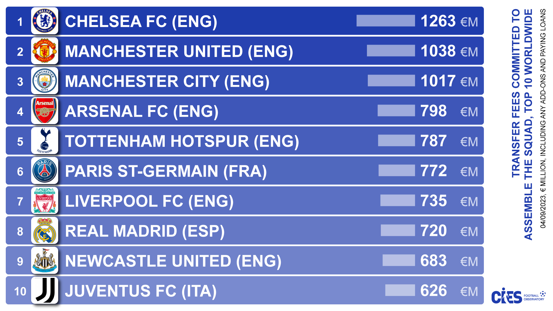 &quot;Челси&quot; первый, &quot;Шахтер&quot; - 81-й: сколько денег выбросили клубы в трансферное окно