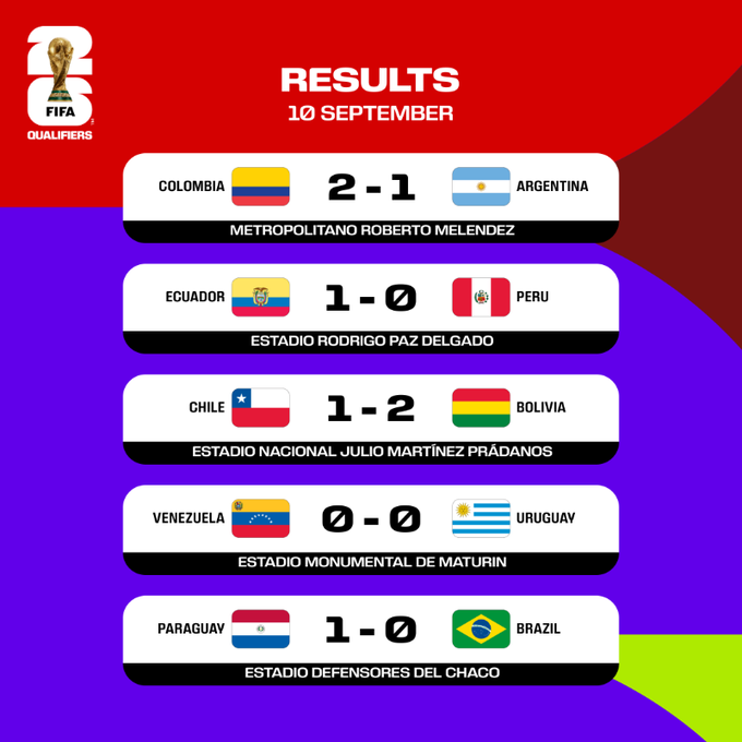 Аргентина и Бразилия синхронно проиграли в квалификации к ЧМ-2026: видео