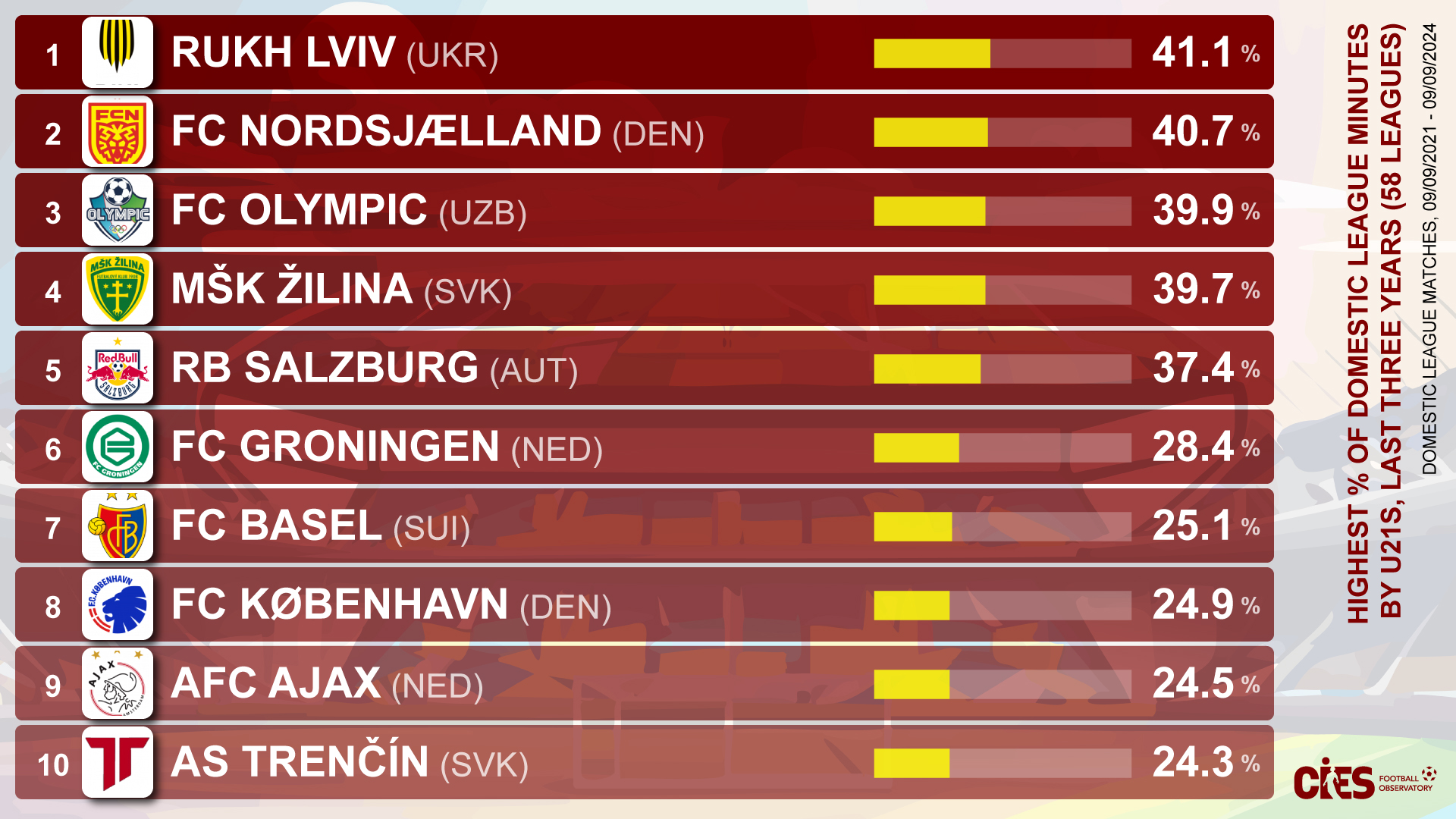 &quot;Аякс&quot; и &quot;Зальцбург&quot; в прошлом. Украинский клуб стал первым в мире по доверию к молодежи