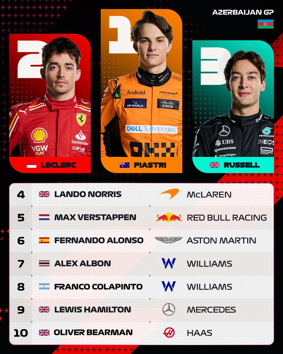 Пиастри победой в Азербайджане вывел &quot;Макларен&quot; в лидеры Кубка конструкторов