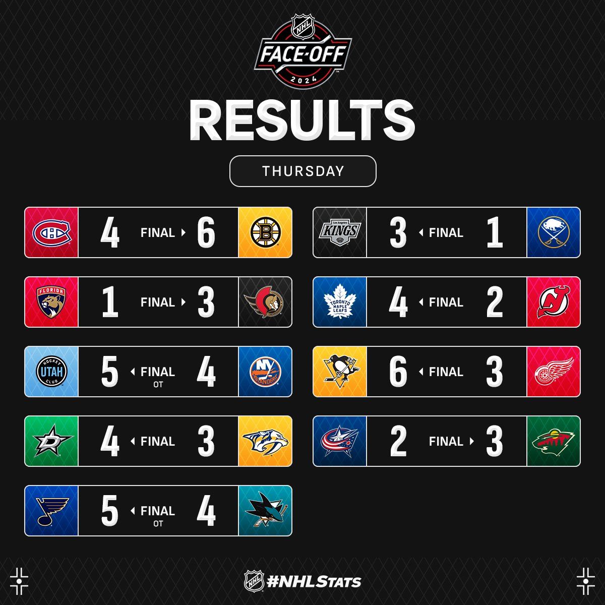 Капитан &quot;Лос-Анджелеса&quot; с победным хет-триком возглавил топ-3 звезд вечера НХЛ: видео